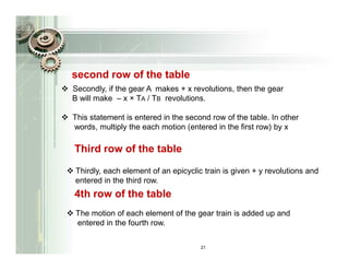 second row of the table
Secondly, if the gear A makes + x revolutions, then the gear
B will make – x × TA / TB revolutions.

This statement is entered in the second row of the table. In other
words, multiply the each motion (entered in the first row) by x

Third row of the table

Thirdly, each element of an epicyclic train is given + y revolutions and
entered in the third row.
4th row of the table
The motion of each element of the gear train is added up and
entered in the fourth row.

                                     21
 