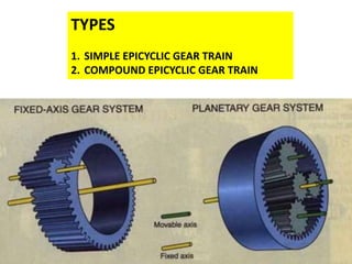 TYPES
TYPES
1. SIMPLE EPICYCLIC GEAR TRAIN
2. COMPOUND EPICYCLIC GEAR TRAIN
 