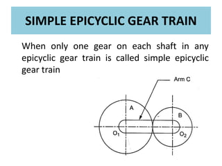 SIMPLE EPICYCLIC GEAR TRAIN
When only one gear on each shaft in any
epicyclic gear train is called simple epicyclic
gear train
 