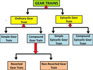 GEAR TRAINS
Simple Gear
Train
Ordinary Gear
Train
Epicyclic Gear
Train
.
Compound
Gear Train
.
Simple
Epicyclic Gear
Train
Non-Reverted Gear
Train
Reverted
Gear Train
Compound
Epicyclic Gear
Train
 