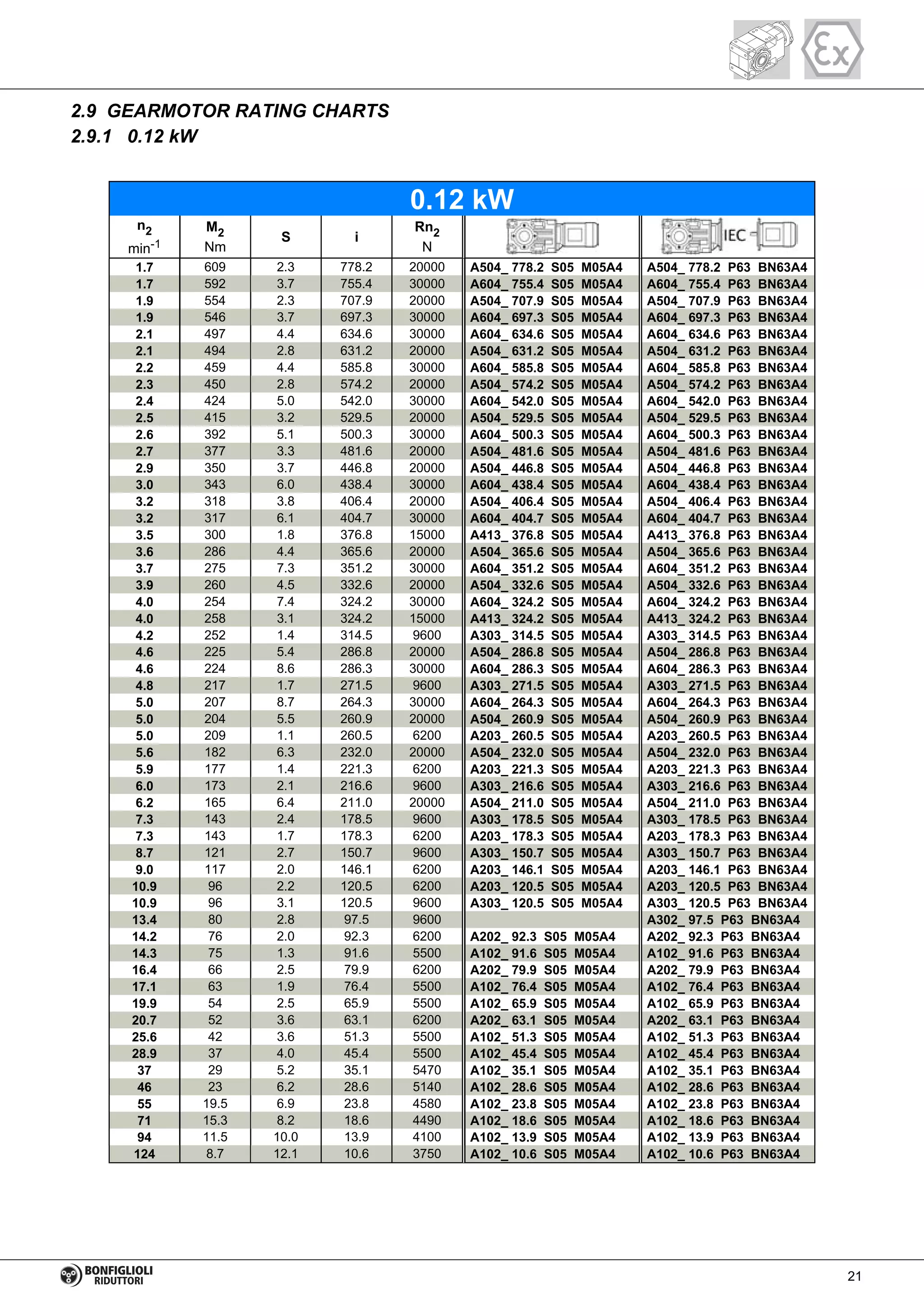 2.9 GEARMOTOR RATING CHARTS
2.9.1 0.12 kW
1.7 609 2.3 778.2 20000 A504_ 778.2 S05 M05A4 A504_ 778.2 P63 BN63A4
1.7 592 3.7 755.4 30000 A604_ 755.4 S05 M05A4 A604_ 755.4 P63 BN63A4
1.9 554 2.3 707.9 20000 A504_ 707.9 S05 M05A4 A504_ 707.9 P63 BN63A4
1.9 546 3.7 697.3 30000 A604_ 697.3 S05 M05A4 A604_ 697.3 P63 BN63A4
2.1 497 4.4 634.6 30000 A604_ 634.6 S05 M05A4 A604_ 634.6 P63 BN63A4
2.1 494 2.8 631.2 20000 A504_ 631.2 S05 M05A4 A504_ 631.2 P63 BN63A4
2.2 459 4.4 585.8 30000 A604_ 585.8 S05 M05A4 A604_ 585.8 P63 BN63A4
2.3 450 2.8 574.2 20000 A504_ 574.2 S05 M05A4 A504_ 574.2 P63 BN63A4
2.4 424 5.0 542.0 30000 A604_ 542.0 S05 M05A4 A604_ 542.0 P63 BN63A4
2.5 415 3.2 529.5 20000 A504_ 529.5 S05 M05A4 A504_ 529.5 P63 BN63A4
2.6 392 5.1 500.3 30000 A604_ 500.3 S05 M05A4 A604_ 500.3 P63 BN63A4
2.7 377 3.3 481.6 20000 A504_ 481.6 S05 M05A4 A504_ 481.6 P63 BN63A4
2.9 350 3.7 446.8 20000 A504_ 446.8 S05 M05A4 A504_ 446.8 P63 BN63A4
3.0 343 6.0 438.4 30000 A604_ 438.4 S05 M05A4 A604_ 438.4 P63 BN63A4
3.2 318 3.8 406.4 20000 A504_ 406.4 S05 M05A4 A504_ 406.4 P63 BN63A4
3.2 317 6.1 404.7 30000 A604_ 404.7 S05 M05A4 A604_ 404.7 P63 BN63A4
3.5 300 1.8 376.8 15000 A413_ 376.8 S05 M05A4 A413_ 376.8 P63 BN63A4
3.6 286 4.4 365.6 20000 A504_ 365.6 S05 M05A4 A504_ 365.6 P63 BN63A4
3.7 275 7.3 351.2 30000 A604_ 351.2 S05 M05A4 A604_ 351.2 P63 BN63A4
3.9 260 4.5 332.6 20000 A504_ 332.6 S05 M05A4 A504_ 332.6 P63 BN63A4
4.0 254 7.4 324.2 30000 A604_ 324.2 S05 M05A4 A604_ 324.2 P63 BN63A4
4.0 258 3.1 324.2 15000 A413_ 324.2 S05 M05A4 A413_ 324.2 P63 BN63A4
4.2 252 1.4 314.5 9600 A303_ 314.5 S05 M05A4 A303_ 314.5 P63 BN63A4
4.6 225 5.4 286.8 20000 A504_ 286.8 S05 M05A4 A504_ 286.8 P63 BN63A4
4.6 224 8.6 286.3 30000 A604_ 286.3 S05 M05A4 A604_ 286.3 P63 BN63A4
4.8 217 1.7 271.5 9600 A303_ 271.5 S05 M05A4 A303_ 271.5 P63 BN63A4
5.0 207 8.7 264.3 30000 A604_ 264.3 S05 M05A4 A604_ 264.3 P63 BN63A4
5.0 204 5.5 260.9 20000 A504_ 260.9 S05 M05A4 A504_ 260.9 P63 BN63A4
5.0 209 1.1 260.5 6200 A203_ 260.5 S05 M05A4 A203_ 260.5 P63 BN63A4
5.6 182 6.3 232.0 20000 A504_ 232.0 S05 M05A4 A504_ 232.0 P63 BN63A4
5.9 177 1.4 221.3 6200 A203_ 221.3 S05 M05A4 A203_ 221.3 P63 BN63A4
6.0 173 2.1 216.6 9600 A303_ 216.6 S05 M05A4 A303_ 216.6 P63 BN63A4
6.2 165 6.4 211.0 20000 A504_ 211.0 S05 M05A4 A504_ 211.0 P63 BN63A4
7.3 143 2.4 178.5 9600 A303_ 178.5 S05 M05A4 A303_ 178.5 P63 BN63A4
7.3 143 1.7 178.3 6200 A203_ 178.3 S05 M05A4 A203_ 178.3 P63 BN63A4
8.7 121 2.7 150.7 9600 A303_ 150.7 S05 M05A4 A303_ 150.7 P63 BN63A4
9.0 117 2.0 146.1 6200 A203_ 146.1 S05 M05A4 A203_ 146.1 P63 BN63A4
10.9 96 2.2 120.5 6200 A203_ 120.5 S05 M05A4 A203_ 120.5 P63 BN63A4
10.9 96 3.1 120.5 9600 A303_ 120.5 S05 M05A4 A303_ 120.5 P63 BN63A4
13.4 80 2.8 97.5 9600 A302_ 97.5 P63 BN63A4
14.2 76 2.0 92.3 6200 A202_ 92.3 S05 M05A4 A202_ 92.3 P63 BN63A4
14.3 75 1.3 91.6 5500 A102_ 91.6 S05 M05A4 A102_ 91.6 P63 BN63A4
16.4 66 2.5 79.9 6200 A202_ 79.9 S05 M05A4 A202_ 79.9 P63 BN63A4
17.1 63 1.9 76.4 5500 A102_ 76.4 S05 M05A4 A102_ 76.4 P63 BN63A4
19.9 54 2.5 65.9 5500 A102_ 65.9 S05 M05A4 A102_ 65.9 P63 BN63A4
20.7 52 3.6 63.1 6200 A202_ 63.1 S05 M05A4 A202_ 63.1 P63 BN63A4
25.6 42 3.6 51.3 5500 A102_ 51.3 S05 M05A4 A102_ 51.3 P63 BN63A4
28.9 37 4.0 45.4 5500 A102_ 45.4 S05 M05A4 A102_ 45.4 P63 BN63A4
37 29 5.2 35.1 5470 A102_ 35.1 S05 M05A4 A102_ 35.1 P63 BN63A4
46 23 6.2 28.6 5140 A102_ 28.6 S05 M05A4 A102_ 28.6 P63 BN63A4
55 19.5 6.9 23.8 4580 A102_ 23.8 S05 M05A4 A102_ 23.8 P63 BN63A4
71 15.3 8.2 18.6 4490 A102_ 18.6 S05 M05A4 A102_ 18.6 P63 BN63A4
94 11.5 10.0 13.9 4100 A102_ 13.9 S05 M05A4 A102_ 13.9 P63 BN63A4
124 8.7 12.1 10.6 3750 A102_ 10.6 S05 M05A4 A102_ 10.6 P63 BN63A4
0.12 kW
n2
min-1
M2
Nm
S i
Rn2
N
21
 
