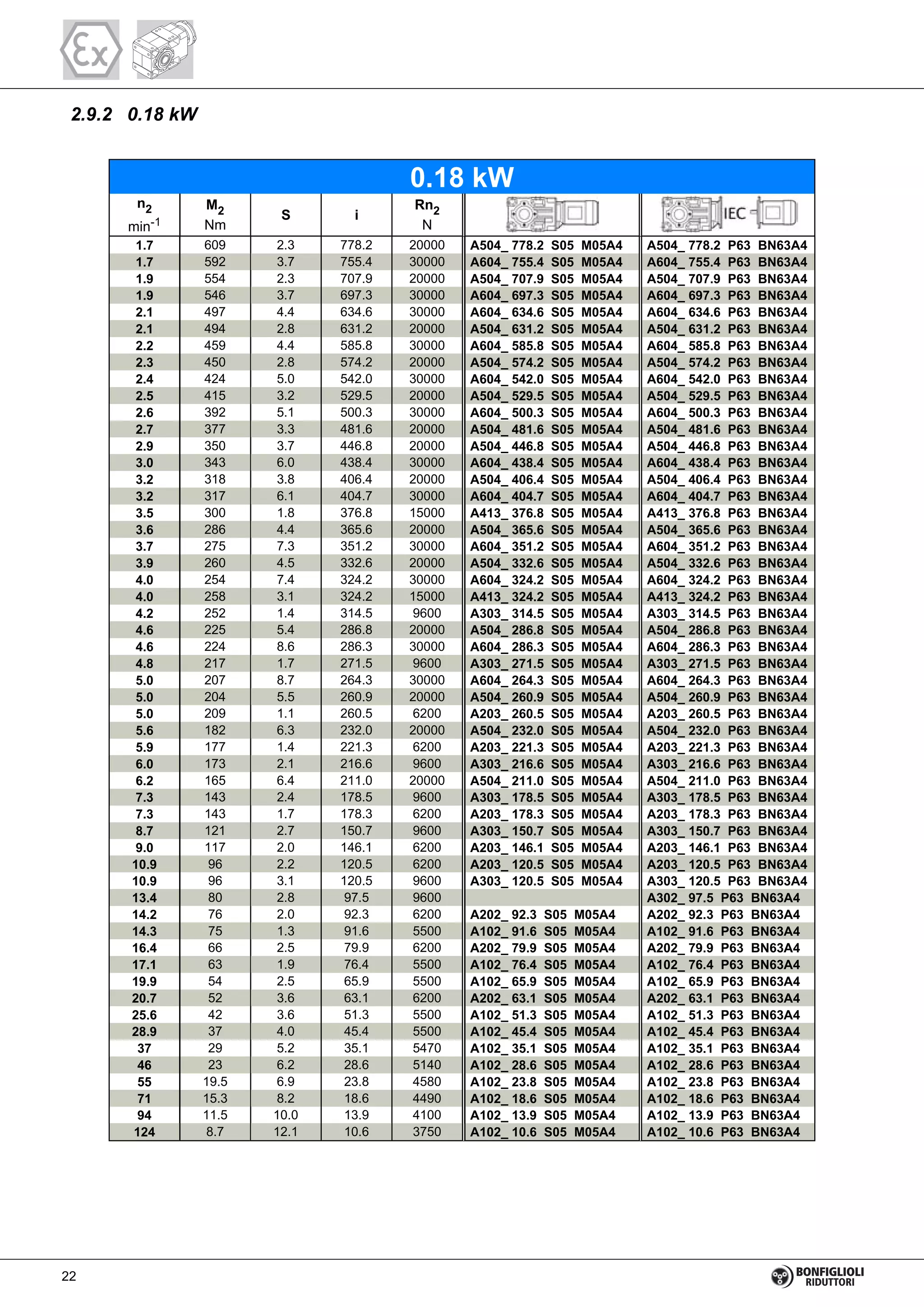 2.9.2 0.18 kW
1.7 609 2.3 778.2 20000 A504_ 778.2 S05 M05A4 A504_ 778.2 P63 BN63A4
1.7 592 3.7 755.4 30000 A604_ 755.4 S05 M05A4 A604_ 755.4 P63 BN63A4
1.9 554 2.3 707.9 20000 A504_ 707.9 S05 M05A4 A504_ 707.9 P63 BN63A4
1.9 546 3.7 697.3 30000 A604_ 697.3 S05 M05A4 A604_ 697.3 P63 BN63A4
2.1 497 4.4 634.6 30000 A604_ 634.6 S05 M05A4 A604_ 634.6 P63 BN63A4
2.1 494 2.8 631.2 20000 A504_ 631.2 S05 M05A4 A504_ 631.2 P63 BN63A4
2.2 459 4.4 585.8 30000 A604_ 585.8 S05 M05A4 A604_ 585.8 P63 BN63A4
2.3 450 2.8 574.2 20000 A504_ 574.2 S05 M05A4 A504_ 574.2 P63 BN63A4
2.4 424 5.0 542.0 30000 A604_ 542.0 S05 M05A4 A604_ 542.0 P63 BN63A4
2.5 415 3.2 529.5 20000 A504_ 529.5 S05 M05A4 A504_ 529.5 P63 BN63A4
2.6 392 5.1 500.3 30000 A604_ 500.3 S05 M05A4 A604_ 500.3 P63 BN63A4
2.7 377 3.3 481.6 20000 A504_ 481.6 S05 M05A4 A504_ 481.6 P63 BN63A4
2.9 350 3.7 446.8 20000 A504_ 446.8 S05 M05A4 A504_ 446.8 P63 BN63A4
3.0 343 6.0 438.4 30000 A604_ 438.4 S05 M05A4 A604_ 438.4 P63 BN63A4
3.2 318 3.8 406.4 20000 A504_ 406.4 S05 M05A4 A504_ 406.4 P63 BN63A4
3.2 317 6.1 404.7 30000 A604_ 404.7 S05 M05A4 A604_ 404.7 P63 BN63A4
3.5 300 1.8 376.8 15000 A413_ 376.8 S05 M05A4 A413_ 376.8 P63 BN63A4
3.6 286 4.4 365.6 20000 A504_ 365.6 S05 M05A4 A504_ 365.6 P63 BN63A4
3.7 275 7.3 351.2 30000 A604_ 351.2 S05 M05A4 A604_ 351.2 P63 BN63A4
3.9 260 4.5 332.6 20000 A504_ 332.6 S05 M05A4 A504_ 332.6 P63 BN63A4
4.0 254 7.4 324.2 30000 A604_ 324.2 S05 M05A4 A604_ 324.2 P63 BN63A4
4.0 258 3.1 324.2 15000 A413_ 324.2 S05 M05A4 A413_ 324.2 P63 BN63A4
4.2 252 1.4 314.5 9600 A303_ 314.5 S05 M05A4 A303_ 314.5 P63 BN63A4
4.6 225 5.4 286.8 20000 A504_ 286.8 S05 M05A4 A504_ 286.8 P63 BN63A4
4.6 224 8.6 286.3 30000 A604_ 286.3 S05 M05A4 A604_ 286.3 P63 BN63A4
4.8 217 1.7 271.5 9600 A303_ 271.5 S05 M05A4 A303_ 271.5 P63 BN63A4
5.0 207 8.7 264.3 30000 A604_ 264.3 S05 M05A4 A604_ 264.3 P63 BN63A4
5.0 204 5.5 260.9 20000 A504_ 260.9 S05 M05A4 A504_ 260.9 P63 BN63A4
5.0 209 1.1 260.5 6200 A203_ 260.5 S05 M05A4 A203_ 260.5 P63 BN63A4
5.6 182 6.3 232.0 20000 A504_ 232.0 S05 M05A4 A504_ 232.0 P63 BN63A4
5.9 177 1.4 221.3 6200 A203_ 221.3 S05 M05A4 A203_ 221.3 P63 BN63A4
6.0 173 2.1 216.6 9600 A303_ 216.6 S05 M05A4 A303_ 216.6 P63 BN63A4
6.2 165 6.4 211.0 20000 A504_ 211.0 S05 M05A4 A504_ 211.0 P63 BN63A4
7.3 143 2.4 178.5 9600 A303_ 178.5 S05 M05A4 A303_ 178.5 P63 BN63A4
7.3 143 1.7 178.3 6200 A203_ 178.3 S05 M05A4 A203_ 178.3 P63 BN63A4
8.7 121 2.7 150.7 9600 A303_ 150.7 S05 M05A4 A303_ 150.7 P63 BN63A4
9.0 117 2.0 146.1 6200 A203_ 146.1 S05 M05A4 A203_ 146.1 P63 BN63A4
10.9 96 2.2 120.5 6200 A203_ 120.5 S05 M05A4 A203_ 120.5 P63 BN63A4
10.9 96 3.1 120.5 9600 A303_ 120.5 S05 M05A4 A303_ 120.5 P63 BN63A4
13.4 80 2.8 97.5 9600 A302_ 97.5 P63 BN63A4
14.2 76 2.0 92.3 6200 A202_ 92.3 S05 M05A4 A202_ 92.3 P63 BN63A4
14.3 75 1.3 91.6 5500 A102_ 91.6 S05 M05A4 A102_ 91.6 P63 BN63A4
16.4 66 2.5 79.9 6200 A202_ 79.9 S05 M05A4 A202_ 79.9 P63 BN63A4
17.1 63 1.9 76.4 5500 A102_ 76.4 S05 M05A4 A102_ 76.4 P63 BN63A4
19.9 54 2.5 65.9 5500 A102_ 65.9 S05 M05A4 A102_ 65.9 P63 BN63A4
20.7 52 3.6 63.1 6200 A202_ 63.1 S05 M05A4 A202_ 63.1 P63 BN63A4
25.6 42 3.6 51.3 5500 A102_ 51.3 S05 M05A4 A102_ 51.3 P63 BN63A4
28.9 37 4.0 45.4 5500 A102_ 45.4 S05 M05A4 A102_ 45.4 P63 BN63A4
37 29 5.2 35.1 5470 A102_ 35.1 S05 M05A4 A102_ 35.1 P63 BN63A4
46 23 6.2 28.6 5140 A102_ 28.6 S05 M05A4 A102_ 28.6 P63 BN63A4
55 19.5 6.9 23.8 4580 A102_ 23.8 S05 M05A4 A102_ 23.8 P63 BN63A4
71 15.3 8.2 18.6 4490 A102_ 18.6 S05 M05A4 A102_ 18.6 P63 BN63A4
94 11.5 10.0 13.9 4100 A102_ 13.9 S05 M05A4 A102_ 13.9 P63 BN63A4
124 8.7 12.1 10.6 3750 A102_ 10.6 S05 M05A4 A102_ 10.6 P63 BN63A4
0.18 kW
n2
min-1
M2
Nm
S i
Rn2
N
22
 