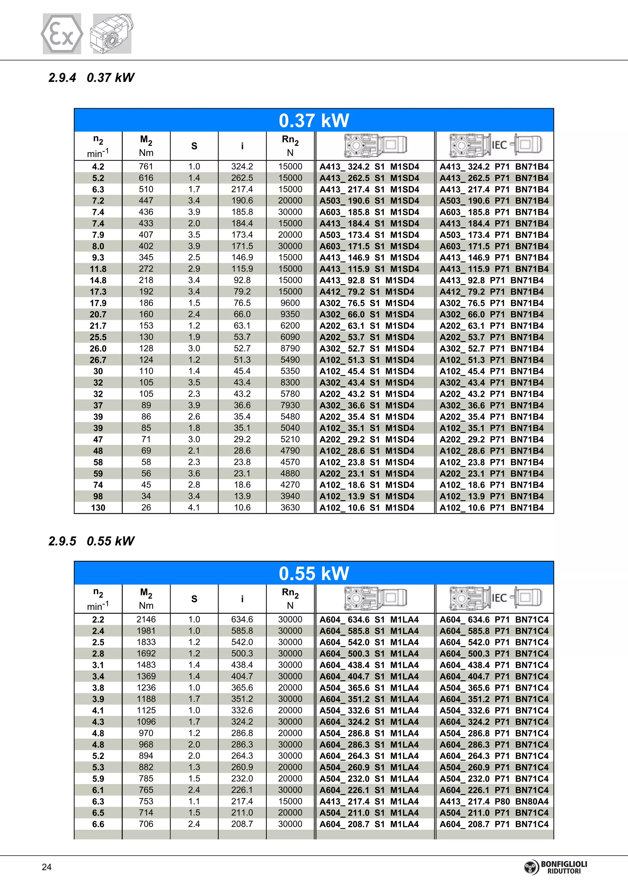 2.9.4 0.37 kW
4.2 761 1.0 324.2 15000 A413_ 324.2 S1 M1SD4 A413_ 324.2 P71 BN71B4
5.2 616 1.4 262.5 15000 A413_ 262.5 S1 M1SD4 A413_ 262.5 P71 BN71B4
6.3 510 1.7 217.4 15000 A413_ 217.4 S1 M1SD4 A413_ 217.4 P71 BN71B4
7.2 447 3.4 190.6 20000 A503_ 190.6 S1 M1SD4 A503_ 190.6 P71 BN71B4
7.4 436 3.9 185.8 30000 A603_ 185.8 S1 M1SD4 A603_ 185.8 P71 BN71B4
7.4 433 2.0 184.4 15000 A413_ 184.4 S1 M1SD4 A413_ 184.4 P71 BN71B4
7.9 407 3.5 173.4 20000 A503_ 173.4 S1 M1SD4 A503_ 173.4 P71 BN71B4
8.0 402 3.9 171.5 30000 A603_ 171.5 S1 M1SD4 A603_ 171.5 P71 BN71B4
9.3 345 2.5 146.9 15000 A413_ 146.9 S1 M1SD4 A413_ 146.9 P71 BN71B4
11.8 272 2.9 115.9 15000 A413_ 115.9 S1 M1SD4 A413_ 115.9 P71 BN71B4
14.8 218 3.4 92.8 15000 A413_ 92.8 S1 M1SD4 A413_ 92.8 P71 BN71B4
17.3 192 3.4 79.2 15000 A412_ 79.2 S1 M1SD4 A412_ 79.2 P71 BN71B4
17.9 186 1.5 76.5 9600 A302_ 76.5 S1 M1SD4 A302_ 76.5 P71 BN71B4
20.7 160 2.4 66.0 9350 A302_ 66.0 S1 M1SD4 A302_ 66.0 P71 BN71B4
21.7 153 1.2 63.1 6200 A202_ 63.1 S1 M1SD4 A202_ 63.1 P71 BN71B4
25.5 130 1.9 53.7 6090 A202_ 53.7 S1 M1SD4 A202_ 53.7 P71 BN71B4
26.0 128 3.0 52.7 8790 A302_ 52.7 S1 M1SD4 A302_ 52.7 P71 BN71B4
26.7 124 1.2 51.3 5490 A102_ 51.3 S1 M1SD4 A102_ 51.3 P71 BN71B4
30 110 1.4 45.4 5350 A102_ 45.4 S1 M1SD4 A102_ 45.4 P71 BN71B4
32 105 3.5 43.4 8300 A302_ 43.4 S1 M1SD4 A302_ 43.4 P71 BN71B4
32 105 2.3 43.2 5780 A202_ 43.2 S1 M1SD4 A202_ 43.2 P71 BN71B4
37 89 3.9 36.6 7930 A302_ 36.6 S1 M1SD4 A302_ 36.6 P71 BN71B4
39 86 2.6 35.4 5480 A202_ 35.4 S1 M1SD4 A202_ 35.4 P71 BN71B4
39 85 1.8 35.1 5040 A102_ 35.1 S1 M1SD4 A102_ 35.1 P71 BN71B4
47 71 3.0 29.2 5210 A202_ 29.2 S1 M1SD4 A202_ 29.2 P71 BN71B4
48 69 2.1 28.6 4790 A102_ 28.6 S1 M1SD4 A102_ 28.6 P71 BN71B4
58 58 2.3 23.8 4570 A102_ 23.8 S1 M1SD4 A102_ 23.8 P71 BN71B4
59 56 3.6 23.1 4880 A202_ 23.1 S1 M1SD4 A202_ 23.1 P71 BN71B4
74 45 2.8 18.6 4270 A102_ 18.6 S1 M1SD4 A102_ 18.6 P71 BN71B4
98 34 3.4 13.9 3940 A102_ 13.9 S1 M1SD4 A102_ 13.9 P71 BN71B4
130 26 4.1 10.6 3630 A102_ 10.6 S1 M1SD4 A102_ 10.6 P71 BN71B4
0.37 kW
n2
min-1
M2
Nm
S i
Rn2
N
2.9.5 0.55 kW
2.2 2146 1.0 634.6 30000 A604_ 634.6 S1 M1LA4 A604_ 634.6 P71 BN71C4
2.4 1981 1.0 585.8 30000 A604_ 585.8 S1 M1LA4 A604_ 585.8 P71 BN71C4
2.5 1833 1.2 542.0 30000 A604_ 542.0 S1 M1LA4 A604_ 542.0 P71 BN71C4
2.8 1692 1.2 500.3 30000 A604_ 500.3 S1 M1LA4 A604_ 500.3 P71 BN71C4
3.1 1483 1.4 438.4 30000 A604_ 438.4 S1 M1LA4 A604_ 438.4 P71 BN71C4
3.4 1369 1.4 404.7 30000 A604_ 404.7 S1 M1LA4 A604_ 404.7 P71 BN71C4
3.8 1236 1.0 365.6 20000 A504_ 365.6 S1 M1LA4 A504_ 365.6 P71 BN71C4
3.9 1188 1.7 351.2 30000 A604_ 351.2 S1 M1LA4 A604_ 351.2 P71 BN71C4
4.1 1125 1.0 332.6 20000 A504_ 332.6 S1 M1LA4 A504_ 332.6 P71 BN71C4
4.3 1096 1.7 324.2 30000 A604_ 324.2 S1 M1LA4 A604_ 324.2 P71 BN71C4
4.8 970 1.2 286.8 20000 A504_ 286.8 S1 M1LA4 A504_ 286.8 P71 BN71C4
4.8 968 2.0 286.3 30000 A604_ 286.3 S1 M1LA4 A604_ 286.3 P71 BN71C4
5.2 894 2.0 264.3 30000 A604_ 264.3 S1 M1LA4 A604_ 264.3 P71 BN71C4
5.3 882 1.3 260.9 20000 A504_ 260.9 S1 M1LA4 A504_ 260.9 P71 BN71C4
5.9 785 1.5 232.0 20000 A504_ 232.0 S1 M1LA4 A504_ 232.0 P71 BN71C4
6.1 765 2.4 226.1 30000 A604_ 226.1 S1 M1LA4 A604_ 226.1 P71 BN71C4
6.3 753 1.1 217.4 15000 A413_ 217.4 S1 M1LA4 A413_ 217.4 P80 BN80A4
6.5 714 1.5 211.0 20000 A504_ 211.0 S1 M1LA4 A504_ 211.0 P71 BN71C4
6.6 706 2.4 208.7 30000 A604_ 208.7 S1 M1LA4 A604_ 208.7 P71 BN71C4
0.55 kW
n2
min-1
M2
Nm
S i
Rn2
N
24
 