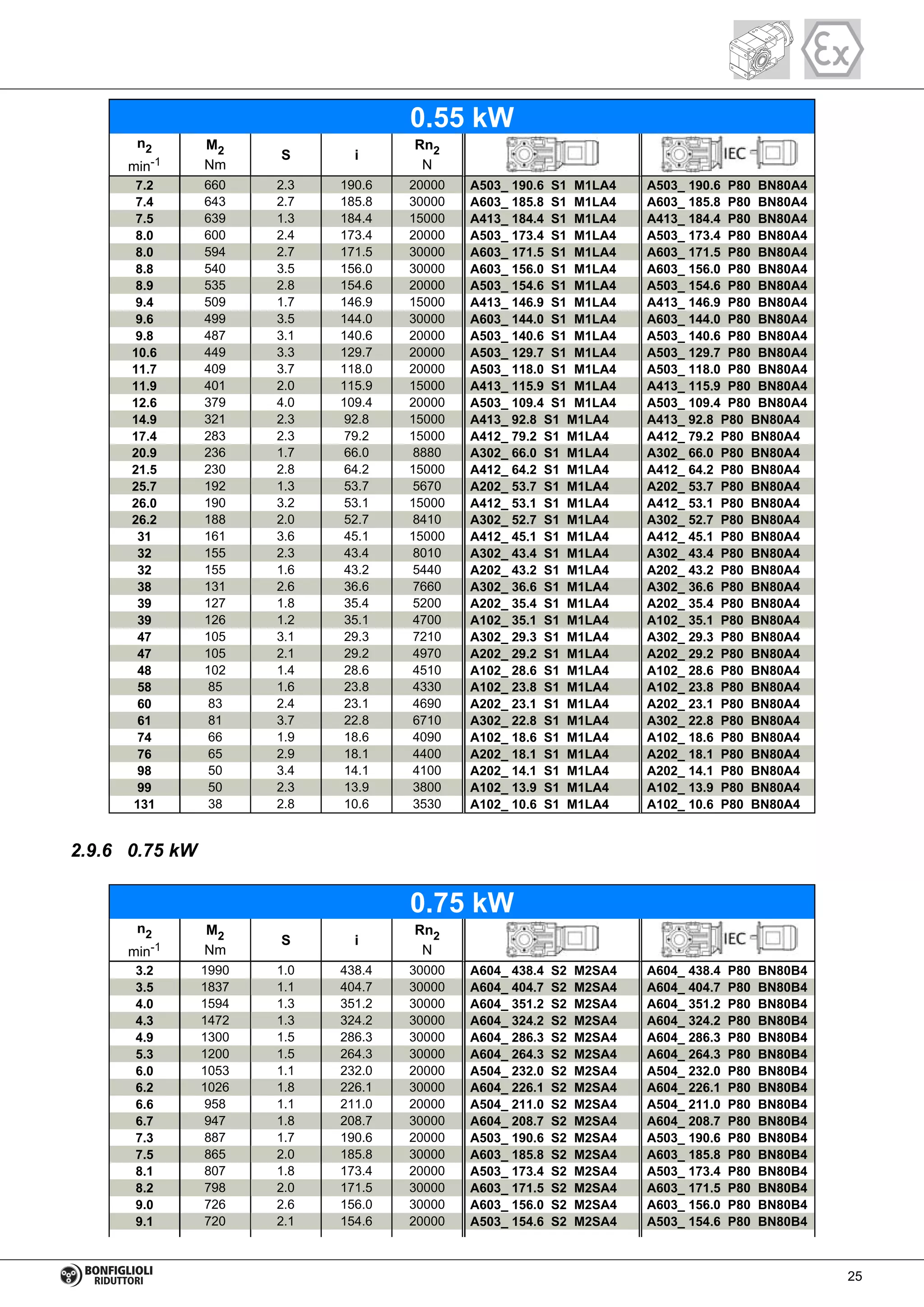 7.2 660 2.3 190.6 20000 A503_ 190.6 S1 M1LA4 A503_ 190.6 P80 BN80A4
7.4 643 2.7 185.8 30000 A603_ 185.8 S1 M1LA4 A603_ 185.8 P80 BN80A4
7.5 639 1.3 184.4 15000 A413_ 184.4 S1 M1LA4 A413_ 184.4 P80 BN80A4
8.0 600 2.4 173.4 20000 A503_ 173.4 S1 M1LA4 A503_ 173.4 P80 BN80A4
8.0 594 2.7 171.5 30000 A603_ 171.5 S1 M1LA4 A603_ 171.5 P80 BN80A4
8.8 540 3.5 156.0 30000 A603_ 156.0 S1 M1LA4 A603_ 156.0 P80 BN80A4
8.9 535 2.8 154.6 20000 A503_ 154.6 S1 M1LA4 A503_ 154.6 P80 BN80A4
9.4 509 1.7 146.9 15000 A413_ 146.9 S1 M1LA4 A413_ 146.9 P80 BN80A4
9.6 499 3.5 144.0 30000 A603_ 144.0 S1 M1LA4 A603_ 144.0 P80 BN80A4
9.8 487 3.1 140.6 20000 A503_ 140.6 S1 M1LA4 A503_ 140.6 P80 BN80A4
10.6 449 3.3 129.7 20000 A503_ 129.7 S1 M1LA4 A503_ 129.7 P80 BN80A4
11.7 409 3.7 118.0 20000 A503_ 118.0 S1 M1LA4 A503_ 118.0 P80 BN80A4
11.9 401 2.0 115.9 15000 A413_ 115.9 S1 M1LA4 A413_ 115.9 P80 BN80A4
12.6 379 4.0 109.4 20000 A503_ 109.4 S1 M1LA4 A503_ 109.4 P80 BN80A4
14.9 321 2.3 92.8 15000 A413_ 92.8 S1 M1LA4 A413_ 92.8 P80 BN80A4
17.4 283 2.3 79.2 15000 A412_ 79.2 S1 M1LA4 A412_ 79.2 P80 BN80A4
20.9 236 1.7 66.0 8880 A302_ 66.0 S1 M1LA4 A302_ 66.0 P80 BN80A4
21.5 230 2.8 64.2 15000 A412_ 64.2 S1 M1LA4 A412_ 64.2 P80 BN80A4
25.7 192 1.3 53.7 5670 A202_ 53.7 S1 M1LA4 A202_ 53.7 P80 BN80A4
26.0 190 3.2 53.1 15000 A412_ 53.1 S1 M1LA4 A412_ 53.1 P80 BN80A4
26.2 188 2.0 52.7 8410 A302_ 52.7 S1 M1LA4 A302_ 52.7 P80 BN80A4
31 161 3.6 45.1 15000 A412_ 45.1 S1 M1LA4 A412_ 45.1 P80 BN80A4
32 155 2.3 43.4 8010 A302_ 43.4 S1 M1LA4 A302_ 43.4 P80 BN80A4
32 155 1.6 43.2 5440 A202_ 43.2 S1 M1LA4 A202_ 43.2 P80 BN80A4
38 131 2.6 36.6 7660 A302_ 36.6 S1 M1LA4 A302_ 36.6 P80 BN80A4
39 127 1.8 35.4 5200 A202_ 35.4 S1 M1LA4 A202_ 35.4 P80 BN80A4
39 126 1.2 35.1 4700 A102_ 35.1 S1 M1LA4 A102_ 35.1 P80 BN80A4
47 105 3.1 29.3 7210 A302_ 29.3 S1 M1LA4 A302_ 29.3 P80 BN80A4
47 105 2.1 29.2 4970 A202_ 29.2 S1 M1LA4 A202_ 29.2 P80 BN80A4
48 102 1.4 28.6 4510 A102_ 28.6 S1 M1LA4 A102_ 28.6 P80 BN80A4
58 85 1.6 23.8 4330 A102_ 23.8 S1 M1LA4 A102_ 23.8 P80 BN80A4
60 83 2.4 23.1 4690 A202_ 23.1 S1 M1LA4 A202_ 23.1 P80 BN80A4
61 81 3.7 22.8 6710 A302_ 22.8 S1 M1LA4 A302_ 22.8 P80 BN80A4
74 66 1.9 18.6 4090 A102_ 18.6 S1 M1LA4 A102_ 18.6 P80 BN80A4
76 65 2.9 18.1 4400 A202_ 18.1 S1 M1LA4 A202_ 18.1 P80 BN80A4
98 50 3.4 14.1 4100 A202_ 14.1 S1 M1LA4 A202_ 14.1 P80 BN80A4
99 50 2.3 13.9 3800 A102_ 13.9 S1 M1LA4 A102_ 13.9 P80 BN80A4
131 38 2.8 10.6 3530 A102_ 10.6 S1 M1LA4 A102_ 10.6 P80 BN80A4
0.55 kW
n2
min-1
M2
Nm
S i
Rn2
N
2.9.6 0.75 kW
3.2 1990 1.0 438.4 30000 A604_ 438.4 S2 M2SA4 A604_ 438.4 P80 BN80B4
3.5 1837 1.1 404.7 30000 A604_ 404.7 S2 M2SA4 A604_ 404.7 P80 BN80B4
4.0 1594 1.3 351.2 30000 A604_ 351.2 S2 M2SA4 A604_ 351.2 P80 BN80B4
4.3 1472 1.3 324.2 30000 A604_ 324.2 S2 M2SA4 A604_ 324.2 P80 BN80B4
4.9 1300 1.5 286.3 30000 A604_ 286.3 S2 M2SA4 A604_ 286.3 P80 BN80B4
5.3 1200 1.5 264.3 30000 A604_ 264.3 S2 M2SA4 A604_ 264.3 P80 BN80B4
6.0 1053 1.1 232.0 20000 A504_ 232.0 S2 M2SA4 A504_ 232.0 P80 BN80B4
6.2 1026 1.8 226.1 30000 A604_ 226.1 S2 M2SA4 A604_ 226.1 P80 BN80B4
6.6 958 1.1 211.0 20000 A504_ 211.0 S2 M2SA4 A504_ 211.0 P80 BN80B4
6.7 947 1.8 208.7 30000 A604_ 208.7 S2 M2SA4 A604_ 208.7 P80 BN80B4
7.3 887 1.7 190.6 20000 A503_ 190.6 S2 M2SA4 A503_ 190.6 P80 BN80B4
7.5 865 2.0 185.8 30000 A603_ 185.8 S2 M2SA4 A603_ 185.8 P80 BN80B4
8.1 807 1.8 173.4 20000 A503_ 173.4 S2 M2SA4 A503_ 173.4 P80 BN80B4
8.2 798 2.0 171.5 30000 A603_ 171.5 S2 M2SA4 A603_ 171.5 P80 BN80B4
9.0 726 2.6 156.0 30000 A603_ 156.0 S2 M2SA4 A603_ 156.0 P80 BN80B4
9.1 720 2.1 154.6 20000 A503_ 154.6 S2 M2SA4 A503_ 154.6 P80 BN80B4
0.75 kW
n2
min-1
M2
Nm
S i
Rn2
N
25
 