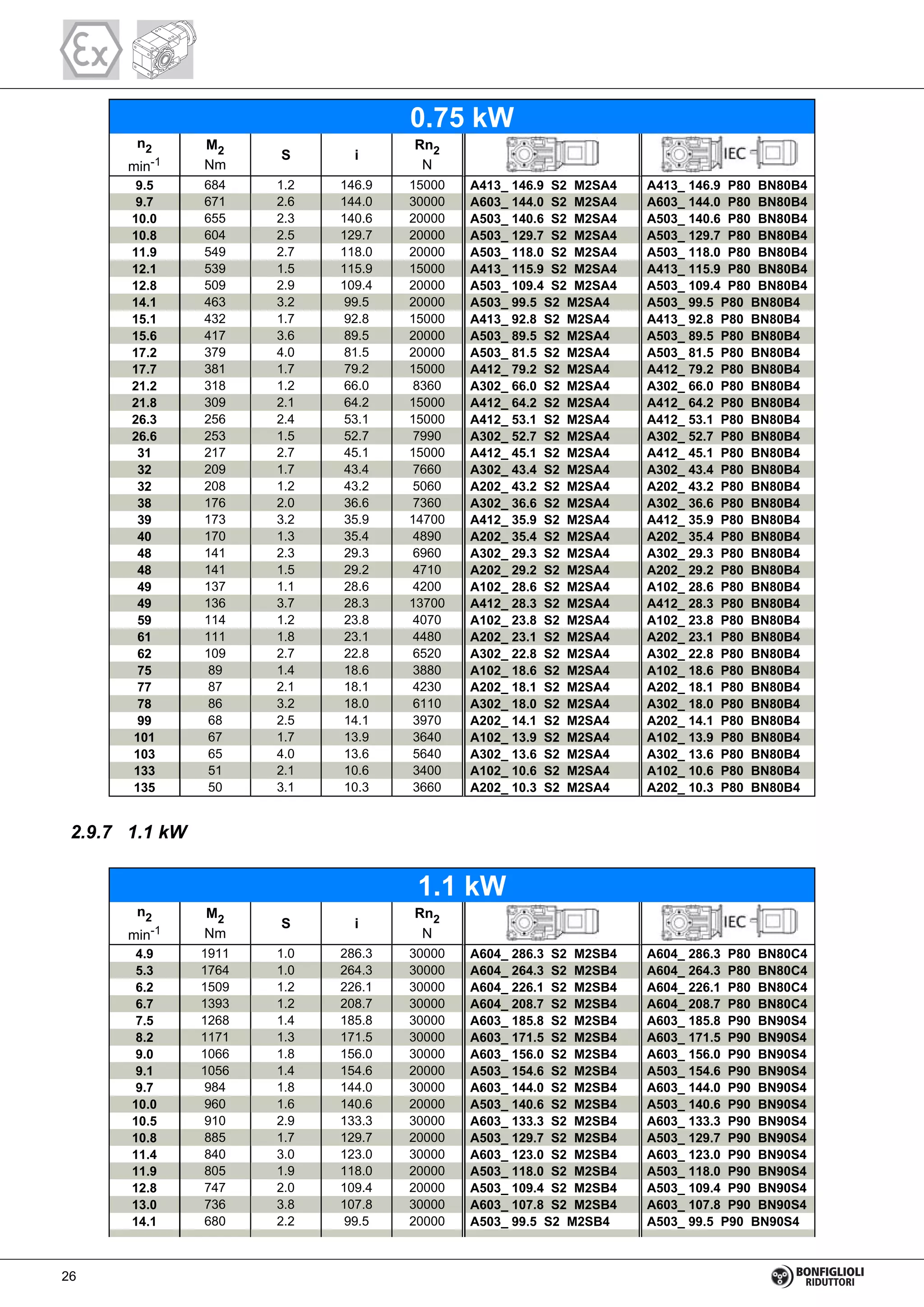 9.5 684 1.2 146.9 15000 A413_ 146.9 S2 M2SA4 A413_ 146.9 P80 BN80B4
9.7 671 2.6 144.0 30000 A603_ 144.0 S2 M2SA4 A603_ 144.0 P80 BN80B4
10.0 655 2.3 140.6 20000 A503_ 140.6 S2 M2SA4 A503_ 140.6 P80 BN80B4
10.8 604 2.5 129.7 20000 A503_ 129.7 S2 M2SA4 A503_ 129.7 P80 BN80B4
11.9 549 2.7 118.0 20000 A503_ 118.0 S2 M2SA4 A503_ 118.0 P80 BN80B4
12.1 539 1.5 115.9 15000 A413_ 115.9 S2 M2SA4 A413_ 115.9 P80 BN80B4
12.8 509 2.9 109.4 20000 A503_ 109.4 S2 M2SA4 A503_ 109.4 P80 BN80B4
14.1 463 3.2 99.5 20000 A503_ 99.5 S2 M2SA4 A503_ 99.5 P80 BN80B4
15.1 432 1.7 92.8 15000 A413_ 92.8 S2 M2SA4 A413_ 92.8 P80 BN80B4
15.6 417 3.6 89.5 20000 A503_ 89.5 S2 M2SA4 A503_ 89.5 P80 BN80B4
17.2 379 4.0 81.5 20000 A503_ 81.5 S2 M2SA4 A503_ 81.5 P80 BN80B4
17.7 381 1.7 79.2 15000 A412_ 79.2 S2 M2SA4 A412_ 79.2 P80 BN80B4
21.2 318 1.2 66.0 8360 A302_ 66.0 S2 M2SA4 A302_ 66.0 P80 BN80B4
21.8 309 2.1 64.2 15000 A412_ 64.2 S2 M2SA4 A412_ 64.2 P80 BN80B4
26.3 256 2.4 53.1 15000 A412_ 53.1 S2 M2SA4 A412_ 53.1 P80 BN80B4
26.6 253 1.5 52.7 7990 A302_ 52.7 S2 M2SA4 A302_ 52.7 P80 BN80B4
31 217 2.7 45.1 15000 A412_ 45.1 S2 M2SA4 A412_ 45.1 P80 BN80B4
32 209 1.7 43.4 7660 A302_ 43.4 S2 M2SA4 A302_ 43.4 P80 BN80B4
32 208 1.2 43.2 5060 A202_ 43.2 S2 M2SA4 A202_ 43.2 P80 BN80B4
38 176 2.0 36.6 7360 A302_ 36.6 S2 M2SA4 A302_ 36.6 P80 BN80B4
39 173 3.2 35.9 14700 A412_ 35.9 S2 M2SA4 A412_ 35.9 P80 BN80B4
40 170 1.3 35.4 4890 A202_ 35.4 S2 M2SA4 A202_ 35.4 P80 BN80B4
48 141 2.3 29.3 6960 A302_ 29.3 S2 M2SA4 A302_ 29.3 P80 BN80B4
48 141 1.5 29.2 4710 A202_ 29.2 S2 M2SA4 A202_ 29.2 P80 BN80B4
49 137 1.1 28.6 4200 A102_ 28.6 S2 M2SA4 A102_ 28.6 P80 BN80B4
49 136 3.7 28.3 13700 A412_ 28.3 S2 M2SA4 A412_ 28.3 P80 BN80B4
59 114 1.2 23.8 4070 A102_ 23.8 S2 M2SA4 A102_ 23.8 P80 BN80B4
61 111 1.8 23.1 4480 A202_ 23.1 S2 M2SA4 A202_ 23.1 P80 BN80B4
62 109 2.7 22.8 6520 A302_ 22.8 S2 M2SA4 A302_ 22.8 P80 BN80B4
75 89 1.4 18.6 3880 A102_ 18.6 S2 M2SA4 A102_ 18.6 P80 BN80B4
77 87 2.1 18.1 4230 A202_ 18.1 S2 M2SA4 A202_ 18.1 P80 BN80B4
78 86 3.2 18.0 6110 A302_ 18.0 S2 M2SA4 A302_ 18.0 P80 BN80B4
99 68 2.5 14.1 3970 A202_ 14.1 S2 M2SA4 A202_ 14.1 P80 BN80B4
101 67 1.7 13.9 3640 A102_ 13.9 S2 M2SA4 A102_ 13.9 P80 BN80B4
103 65 4.0 13.6 5640 A302_ 13.6 S2 M2SA4 A302_ 13.6 P80 BN80B4
133 51 2.1 10.6 3400 A102_ 10.6 S2 M2SA4 A102_ 10.6 P80 BN80B4
135 50 3.1 10.3 3660 A202_ 10.3 S2 M2SA4 A202_ 10.3 P80 BN80B4
0.75 kW
n2
min-1
M2
Nm
S i
Rn2
N
2.9.7 1.1 kW
4.9 1911 1.0 286.3 30000 A604_ 286.3 S2 M2SB4 A604_ 286.3 P80 BN80C4
5.3 1764 1.0 264.3 30000 A604_ 264.3 S2 M2SB4 A604_ 264.3 P80 BN80C4
6.2 1509 1.2 226.1 30000 A604_ 226.1 S2 M2SB4 A604_ 226.1 P80 BN80C4
6.7 1393 1.2 208.7 30000 A604_ 208.7 S2 M2SB4 A604_ 208.7 P80 BN80C4
7.5 1268 1.4 185.8 30000 A603_ 185.8 S2 M2SB4 A603_ 185.8 P90 BN90S4
8.2 1171 1.3 171.5 30000 A603_ 171.5 S2 M2SB4 A603_ 171.5 P90 BN90S4
9.0 1066 1.8 156.0 30000 A603_ 156.0 S2 M2SB4 A603_ 156.0 P90 BN90S4
9.1 1056 1.4 154.6 20000 A503_ 154.6 S2 M2SB4 A503_ 154.6 P90 BN90S4
9.7 984 1.8 144.0 30000 A603_ 144.0 S2 M2SB4 A603_ 144.0 P90 BN90S4
10.0 960 1.6 140.6 20000 A503_ 140.6 S2 M2SB4 A503_ 140.6 P90 BN90S4
10.5 910 2.9 133.3 30000 A603_ 133.3 S2 M2SB4 A603_ 133.3 P90 BN90S4
10.8 885 1.7 129.7 20000 A503_ 129.7 S2 M2SB4 A503_ 129.7 P90 BN90S4
11.4 840 3.0 123.0 30000 A603_ 123.0 S2 M2SB4 A603_ 123.0 P90 BN90S4
11.9 805 1.9 118.0 20000 A503_ 118.0 S2 M2SB4 A503_ 118.0 P90 BN90S4
12.8 747 2.0 109.4 20000 A503_ 109.4 S2 M2SB4 A503_ 109.4 P90 BN90S4
13.0 736 3.8 107.8 30000 A603_ 107.8 S2 M2SB4 A603_ 107.8 P90 BN90S4
14.1 680 2.2 99.5 20000 A503_ 99.5 S2 M2SB4 A503_ 99.5 P90 BN90S4
1.1 kW
n2
min-1
M2
Nm
S i
Rn2
N
26
 