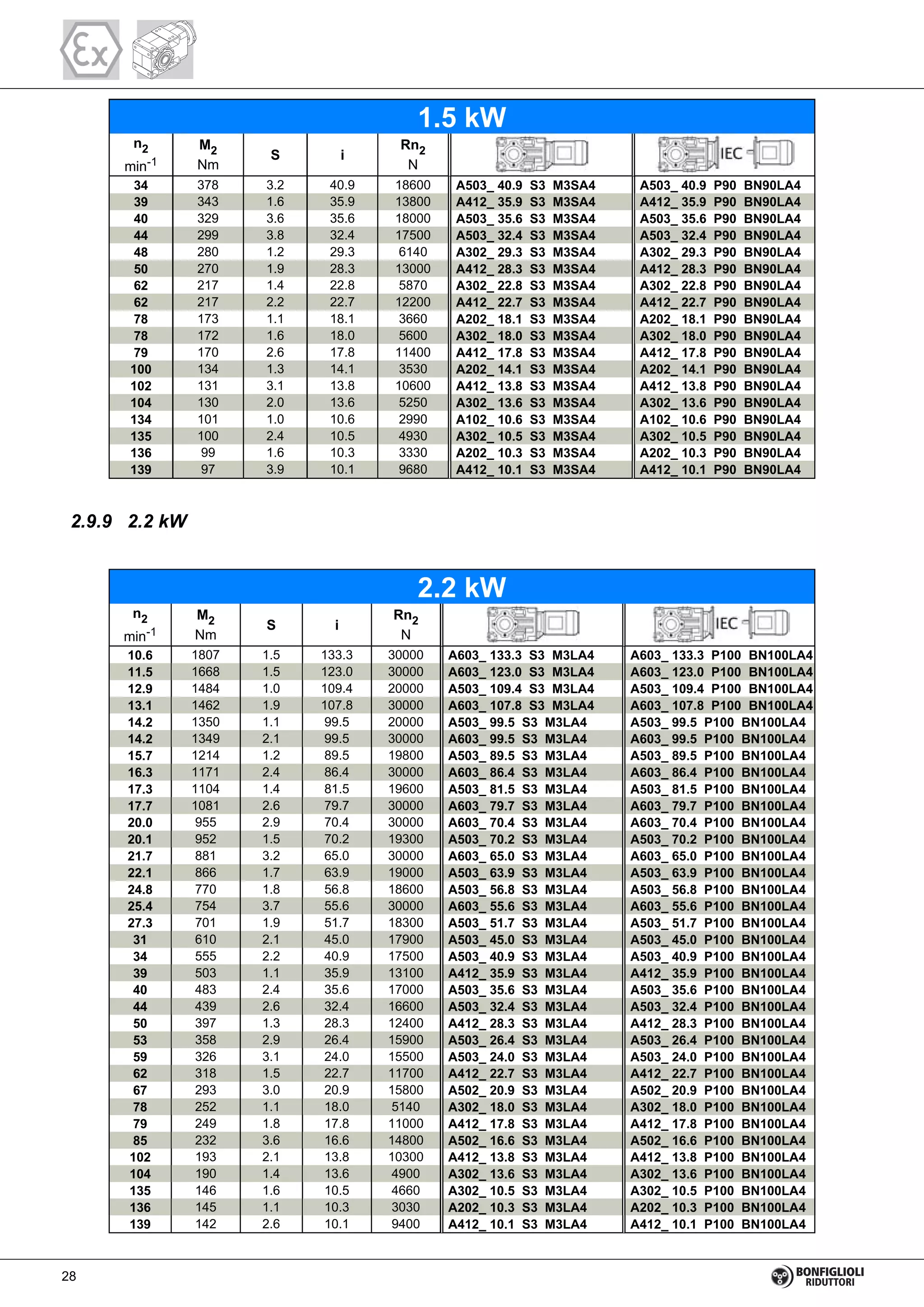 34 378 3.2 40.9 18600 A503_ 40.9 S3 M3SA4 A503_ 40.9 P90 BN90LA4
39 343 1.6 35.9 13800 A412_ 35.9 S3 M3SA4 A412_ 35.9 P90 BN90LA4
40 329 3.6 35.6 18000 A503_ 35.6 S3 M3SA4 A503_ 35.6 P90 BN90LA4
44 299 3.8 32.4 17500 A503_ 32.4 S3 M3SA4 A503_ 32.4 P90 BN90LA4
48 280 1.2 29.3 6140 A302_ 29.3 S3 M3SA4 A302_ 29.3 P90 BN90LA4
50 270 1.9 28.3 13000 A412_ 28.3 S3 M3SA4 A412_ 28.3 P90 BN90LA4
62 217 1.4 22.8 5870 A302_ 22.8 S3 M3SA4 A302_ 22.8 P90 BN90LA4
62 217 2.2 22.7 12200 A412_ 22.7 S3 M3SA4 A412_ 22.7 P90 BN90LA4
78 173 1.1 18.1 3660 A202_ 18.1 S3 M3SA4 A202_ 18.1 P90 BN90LA4
78 172 1.6 18.0 5600 A302_ 18.0 S3 M3SA4 A302_ 18.0 P90 BN90LA4
79 170 2.6 17.8 11400 A412_ 17.8 S3 M3SA4 A412_ 17.8 P90 BN90LA4
100 134 1.3 14.1 3530 A202_ 14.1 S3 M3SA4 A202_ 14.1 P90 BN90LA4
102 131 3.1 13.8 10600 A412_ 13.8 S3 M3SA4 A412_ 13.8 P90 BN90LA4
104 130 2.0 13.6 5250 A302_ 13.6 S3 M3SA4 A302_ 13.6 P90 BN90LA4
134 101 1.0 10.6 2990 A102_ 10.6 S3 M3SA4 A102_ 10.6 P90 BN90LA4
135 100 2.4 10.5 4930 A302_ 10.5 S3 M3SA4 A302_ 10.5 P90 BN90LA4
136 99 1.6 10.3 3330 A202_ 10.3 S3 M3SA4 A202_ 10.3 P90 BN90LA4
139 97 3.9 10.1 9680 A412_ 10.1 S3 M3SA4 A412_ 10.1 P90 BN90LA4
1.5 kW
n2
min-1
M2
Nm
S i
Rn2
N
2.9.9 2.2 kW
10.6 1807 1.5 133.3 30000 A603_ 133.3 S3 M3LA4 A603_ 133.3 P100 BN100LA4
11.5 1668 1.5 123.0 30000 A603_ 123.0 S3 M3LA4 A603_ 123.0 P100 BN100LA4
12.9 1484 1.0 109.4 20000 A503_ 109.4 S3 M3LA4 A503_ 109.4 P100 BN100LA4
13.1 1462 1.9 107.8 30000 A603_ 107.8 S3 M3LA4 A603_ 107.8 P100 BN100LA4
14.2 1350 1.1 99.5 20000 A503_ 99.5 S3 M3LA4 A503_ 99.5 P100 BN100LA4
14.2 1349 2.1 99.5 30000 A603_ 99.5 S3 M3LA4 A603_ 99.5 P100 BN100LA4
15.7 1214 1.2 89.5 19800 A503_ 89.5 S3 M3LA4 A503_ 89.5 P100 BN100LA4
16.3 1171 2.4 86.4 30000 A603_ 86.4 S3 M3LA4 A603_ 86.4 P100 BN100LA4
17.3 1104 1.4 81.5 19600 A503_ 81.5 S3 M3LA4 A503_ 81.5 P100 BN100LA4
17.7 1081 2.6 79.7 30000 A603_ 79.7 S3 M3LA4 A603_ 79.7 P100 BN100LA4
20.0 955 2.9 70.4 30000 A603_ 70.4 S3 M3LA4 A603_ 70.4 P100 BN100LA4
20.1 952 1.5 70.2 19300 A503_ 70.2 S3 M3LA4 A503_ 70.2 P100 BN100LA4
21.7 881 3.2 65.0 30000 A603_ 65.0 S3 M3LA4 A603_ 65.0 P100 BN100LA4
22.1 866 1.7 63.9 19000 A503_ 63.9 S3 M3LA4 A503_ 63.9 P100 BN100LA4
24.8 770 1.8 56.8 18600 A503_ 56.8 S3 M3LA4 A503_ 56.8 P100 BN100LA4
25.4 754 3.7 55.6 30000 A603_ 55.6 S3 M3LA4 A603_ 55.6 P100 BN100LA4
27.3 701 1.9 51.7 18300 A503_ 51.7 S3 M3LA4 A503_ 51.7 P100 BN100LA4
31 610 2.1 45.0 17900 A503_ 45.0 S3 M3LA4 A503_ 45.0 P100 BN100LA4
34 555 2.2 40.9 17500 A503_ 40.9 S3 M3LA4 A503_ 40.9 P100 BN100LA4
39 503 1.1 35.9 13100 A412_ 35.9 S3 M3LA4 A412_ 35.9 P100 BN100LA4
40 483 2.4 35.6 17000 A503_ 35.6 S3 M3LA4 A503_ 35.6 P100 BN100LA4
44 439 2.6 32.4 16600 A503_ 32.4 S3 M3LA4 A503_ 32.4 P100 BN100LA4
50 397 1.3 28.3 12400 A412_ 28.3 S3 M3LA4 A412_ 28.3 P100 BN100LA4
53 358 2.9 26.4 15900 A503_ 26.4 S3 M3LA4 A503_ 26.4 P100 BN100LA4
59 326 3.1 24.0 15500 A503_ 24.0 S3 M3LA4 A503_ 24.0 P100 BN100LA4
62 318 1.5 22.7 11700 A412_ 22.7 S3 M3LA4 A412_ 22.7 P100 BN100LA4
67 293 3.0 20.9 15800 A502_ 20.9 S3 M3LA4 A502_ 20.9 P100 BN100LA4
78 252 1.1 18.0 5140 A302_ 18.0 S3 M3LA4 A302_ 18.0 P100 BN100LA4
79 249 1.8 17.8 11000 A412_ 17.8 S3 M3LA4 A412_ 17.8 P100 BN100LA4
85 232 3.6 16.6 14800 A502_ 16.6 S3 M3LA4 A502_ 16.6 P100 BN100LA4
102 193 2.1 13.8 10300 A412_ 13.8 S3 M3LA4 A412_ 13.8 P100 BN100LA4
104 190 1.4 13.6 4900 A302_ 13.6 S3 M3LA4 A302_ 13.6 P100 BN100LA4
135 146 1.6 10.5 4660 A302_ 10.5 S3 M3LA4 A302_ 10.5 P100 BN100LA4
136 145 1.1 10.3 3030 A202_ 10.3 S3 M3LA4 A202_ 10.3 P100 BN100LA4
139 142 2.6 10.1 9400 A412_ 10.1 S3 M3LA4 A412_ 10.1 P100 BN100LA4
2.2 kW
n2
min-1
M2
Nm
S i
Rn2
N
28
 