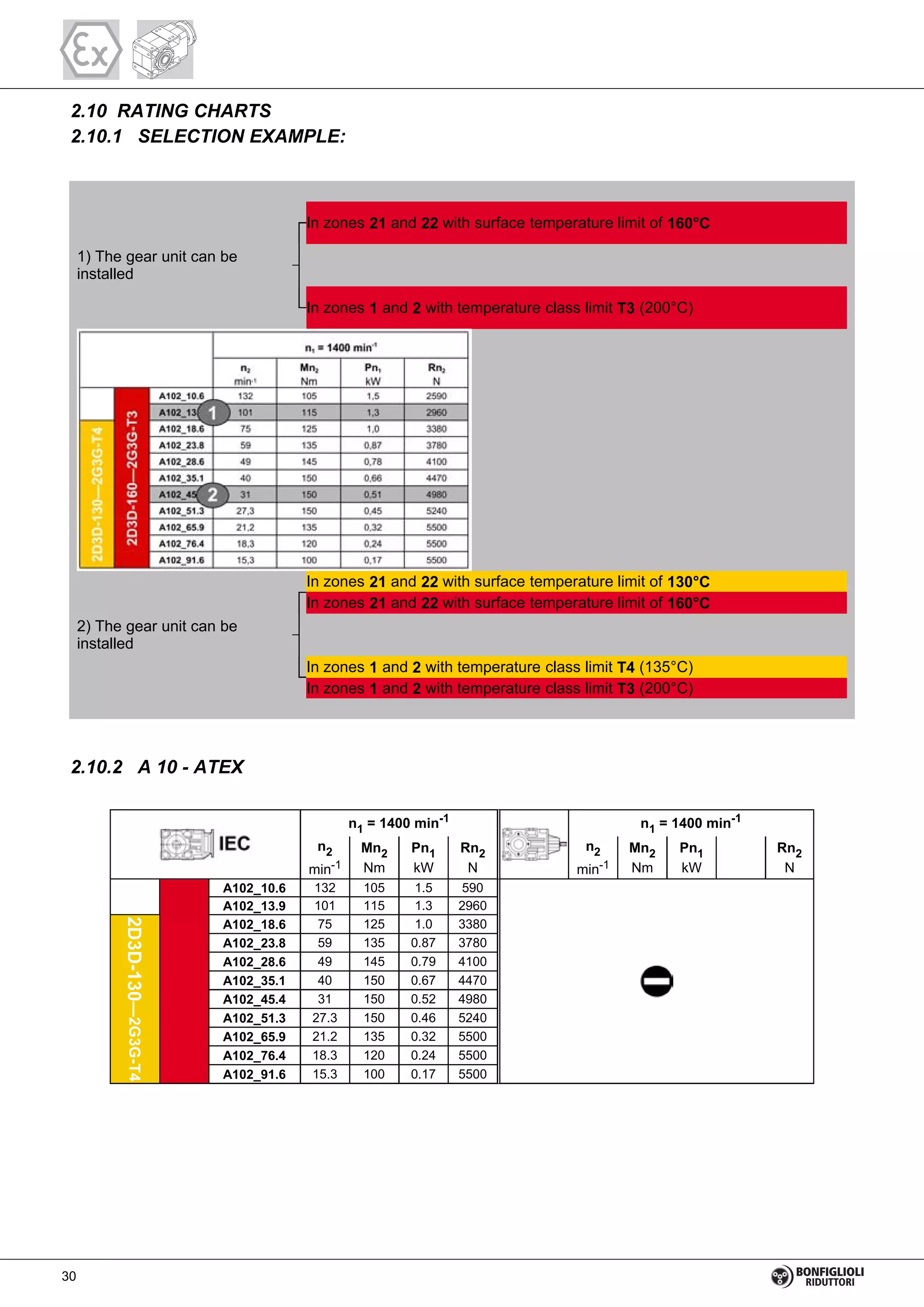 2.10 RATING CHARTS
2.10.1 SELECTION EXAMPLE:
In zones 21 and 22 with surface temperature limit of 160°C
1) The gear unit can be
installed
In zones 1 and 2 with temperature class limit T3 (200°C)
In zones 21 and 22 with surface temperature limit of 130°C
In zones 21 and 22 with surface temperature limit of 160°C
2) The gear unit can be
installed
In zones 1 and 2 with temperature class limit T4 (135°C)
In zones 1 and 2 with temperature class limit T3 (200°C)
2.10.2 A 10 - ATEX
A102_10.6 132 105 1.5 590
A102_13.9 101 115 1.3 2960
2D3D-130—2G3G-T4
A102_18.6 75 125 1.0 3380
A102_23.8 59 135 0.87 3780
A102_28.6 49 145 0.79 4100
A102_35.1 40 150 0.67 4470
A102_45.4 31 150 0.52 4980
A102_51.3 27.3 150 0.46 5240
A102_65.9 21.2 135 0.32 5500
A102_76.4 18.3 120 0.24 5500
A102_91.6 15.3 100 0.17 5500
n1 = 1400 min-1
n1 = 1400 min-1
n2
min-1
Mn2
Nm
Pn1
kW
Rn2
N
n2
min-1
Mn2
Nm
Pn1
kW
Rn2
N
30
 