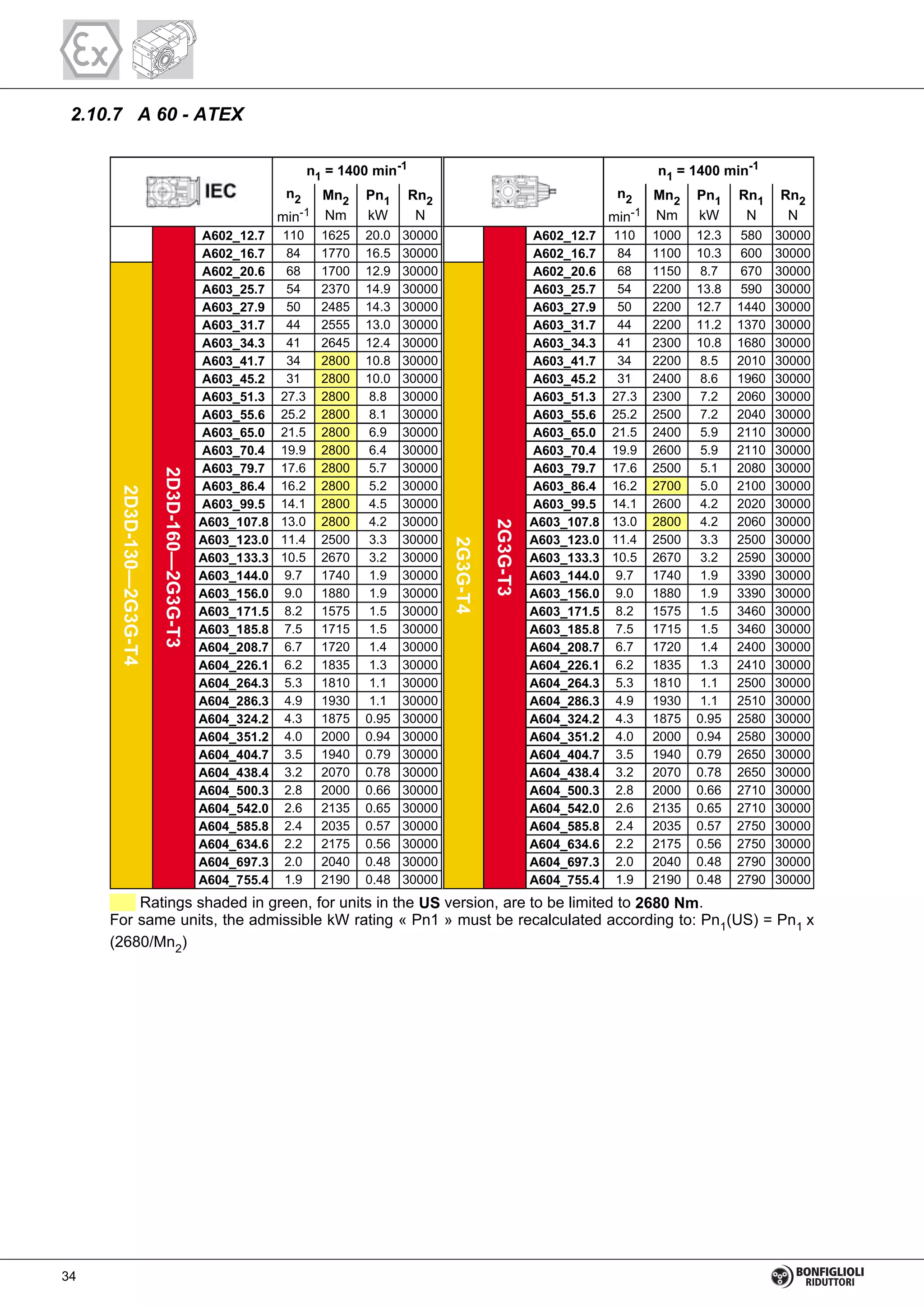 2.10.7 A 60 - ATEX
2D3D-160—2G3G-T3
A602_12.7 110 1625 20.0 30000
2G3G-T3
A602_12.7 110 1000 12.3 580 30000
A602_16.7 84 1770 16.5 30000 A602_16.7 84 1100 10.3 600 30000
2D3D-130—2G3G-T4
A602_20.6 68 1700 12.9 30000
2G3G-T4
A602_20.6 68 1150 8.7 670 30000
A603_25.7 54 2370 14.9 30000 A603_25.7 54 2200 13.8 590 30000
A603_27.9 50 2485 14.3 30000 A603_27.9 50 2200 12.7 1440 30000
A603_31.7 44 2555 13.0 30000 A603_31.7 44 2200 11.2 1370 30000
A603_34.3 41 2645 12.4 30000 A603_34.3 41 2300 10.8 1680 30000
A603_41.7 34 2800 10.8 30000 A603_41.7 34 2200 8.5 2010 30000
A603_45.2 31 2800 10.0 30000 A603_45.2 31 2400 8.6 1960 30000
A603_51.3 27.3 2800 8.8 30000 A603_51.3 27.3 2300 7.2 2060 30000
A603_55.6 25.2 2800 8.1 30000 A603_55.6 25.2 2500 7.2 2040 30000
A603_65.0 21.5 2800 6.9 30000 A603_65.0 21.5 2400 5.9 2110 30000
A603_70.4 19.9 2800 6.4 30000 A603_70.4 19.9 2600 5.9 2110 30000
A603_79.7 17.6 2800 5.7 30000 A603_79.7 17.6 2500 5.1 2080 30000
A603_86.4 16.2 2800 5.2 30000 A603_86.4 16.2 2700 5.0 2100 30000
A603_99.5 14.1 2800 4.5 30000 A603_99.5 14.1 2600 4.2 2020 30000
A603_107.8 13.0 2800 4.2 30000 A603_107.8 13.0 2800 4.2 2060 30000
A603_123.0 11.4 2500 3.3 30000 A603_123.0 11.4 2500 3.3 2500 30000
A603_133.3 10.5 2670 3.2 30000 A603_133.3 10.5 2670 3.2 2590 30000
A603_144.0 9.7 1740 1.9 30000 A603_144.0 9.7 1740 1.9 3390 30000
A603_156.0 9.0 1880 1.9 30000 A603_156.0 9.0 1880 1.9 3390 30000
A603_171.5 8.2 1575 1.5 30000 A603_171.5 8.2 1575 1.5 3460 30000
A603_185.8 7.5 1715 1.5 30000 A603_185.8 7.5 1715 1.5 3460 30000
A604_208.7 6.7 1720 1.4 30000 A604_208.7 6.7 1720 1.4 2400 30000
A604_226.1 6.2 1835 1.3 30000 A604_226.1 6.2 1835 1.3 2410 30000
A604_264.3 5.3 1810 1.1 30000 A604_264.3 5.3 1810 1.1 2500 30000
A604_286.3 4.9 1930 1.1 30000 A604_286.3 4.9 1930 1.1 2510 30000
A604_324.2 4.3 1875 0.95 30000 A604_324.2 4.3 1875 0.95 2580 30000
A604_351.2 4.0 2000 0.94 30000 A604_351.2 4.0 2000 0.94 2580 30000
A604_404.7 3.5 1940 0.79 30000 A604_404.7 3.5 1940 0.79 2650 30000
A604_438.4 3.2 2070 0.78 30000 A604_438.4 3.2 2070 0.78 2650 30000
A604_500.3 2.8 2000 0.66 30000 A604_500.3 2.8 2000 0.66 2710 30000
A604_542.0 2.6 2135 0.65 30000 A604_542.0 2.6 2135 0.65 2710 30000
A604_585.8 2.4 2035 0.57 30000 A604_585.8 2.4 2035 0.57 2750 30000
A604_634.6 2.2 2175 0.56 30000 A604_634.6 2.2 2175 0.56 2750 30000
A604_697.3 2.0 2040 0.48 30000 A604_697.3 2.0 2040 0.48 2790 30000
A604_755.4 1.9 2190 0.48 30000 A604_755.4 1.9 2190 0.48 2790 30000
n1 = 1400 min-1
n1 = 1400 min-1
n2
min-1
Mn2
Nm
Pn1
kW
Rn2
N
n2
min-1
Mn2
Nm
Pn1
kW
Rn1
N
Rn2
N
Ratings shaded in green, for units in the US version, are to be limited to 2680 Nm.
For same units, the admissible kW rating « Pn1 » must be recalculated according to: Pn1(US) = Pn1 x
(2680/Mn2)
34
 