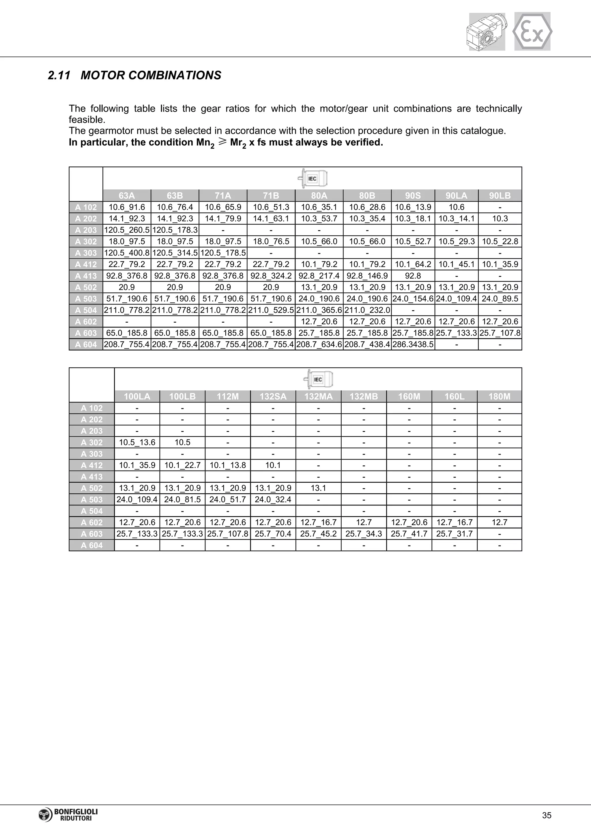 2.11 MOTOR COMBINATIONS
The following table lists the gear ratios for which the motor/gear unit combinations are technically
feasible.
The gearmotor must be selected in accordance with the selection procedure given in this catalogue.
In particular, the condition Mn2
≥ Mr2 x fs must always be verified.
A 102 10.6_91.6 10.6_76.4 10.6_65.9 10.6_51.3 10.6_35.1 10.6_28.6 10.6_13.9 10.6 -
A 202 14.1_92.3 14.1_92.3 14.1_79.9 14.1_63.1 10.3_53.7 10.3_35.4 10.3_18.1 10.3_14.1 10.3
A 203 120.5_260.5 120.5_178.3 - - - - - - -
A 302 18.0_97.5 18.0_97.5 18.0_97.5 18.0_76.5 10.5_66.0 10.5_66.0 10.5_52.7 10.5_29.3 10.5_22.8
A 303 120.5_400.8 120.5_314.5 120.5_178.5 - - - - - -
A 412 22.7_79.2 22.7_79.2 22.7_79.2 22.7_79.2 10.1_79.2 10.1_79.2 10.1_64.2 10.1_45.1 10.1_35.9
A 413 92.8_376.8 92.8_376.8 92.8_376.8 92.8_324.2 92.8_217.4 92.8_146.9 92.8 - -
A 502 20.9 20.9 20.9 20.9 13.1_20.9 13.1_20.9 13.1_20.9 13.1_20.9 13.1_20.9
A 503 51.7_190.6 51.7_190.6 51.7_190.6 51.7_190.6 24.0_190.6 24.0_190.6 24.0_154.6 24.0_109.4 24.0_89.5
A 504 211.0_778.2 211.0_778.2 211.0_778.2 211.0_529.5 211.0_365.6 211.0_232.0 - - -
A 602 - - - - 12.7_20.6 12.7_20.6 12.7_20.6 12.7_20.6 12.7_20.6
A 603 65.0_185.8 65.0_185.8 65.0_185.8 65.0_185.8 25.7_185.8 25.7_185.8 25.7_185.8 25.7_133.3 25.7_107.8
A 604 208.7_755.4 208.7_755.4 208.7_755.4 208.7_755.4 208.7_634.6 208.7_438.4 286.3438.5 - -
63A 63B 71A 71B 80A 80B 90S 90LA 90LB
A 102 - - - - - - - - -
A 202 - - - - - - - - -
A 203 - - - - - - - - -
A 302 10.5_13.6 10.5 - - - - - - -
A 303 - - - - - - - - -
A 412 10.1_35.9 10.1_22.7 10.1_13.8 10.1 - - - - -
A 413 - - - - - - - - -
A 502 13.1_20.9 13.1_20.9 13.1_20.9 13.1_20.9 13.1 - - - -
A 503 24.0_109.4 24.0_81.5 24.0_51.7 24.0_32.4 - - - - -
A 504 - - - - - - - - -
A 602 12.7_20.6 12.7_20.6 12.7_20.6 12.7_20.6 12.7_16.7 12.7 12.7_20.6 12.7_16.7 12.7
A 603 25.7_133.3 25.7_133.3 25.7_107.8 25.7_70.4 25.7_45.2 25.7_34.3 25.7_41.7 25.7_31.7 -
A 604 - - - - - - - - -
100LA 100LB 112M 132SA 132MA 132MB 160M 160L 180M
35
 