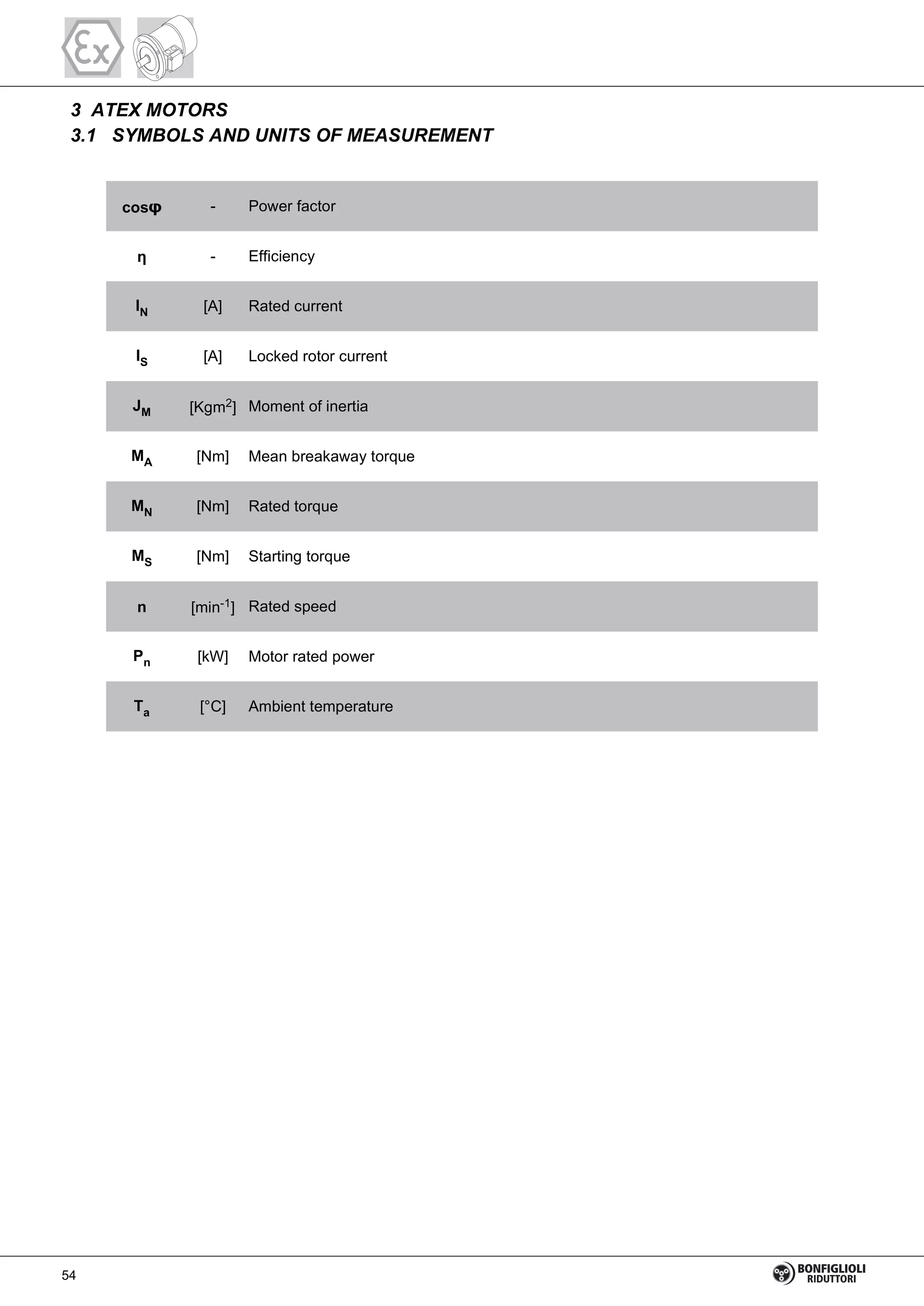 3 ATEX MOTORS
3.1 SYMBOLS AND UNITS OF MEASUREMENT
cos - Power factor
- Efficiency
IN [A] Rated current
IS [A] Locked rotor current
JM [Kgm2] Moment of inertia
MA [Nm] Mean breakaway torque
MN [Nm] Rated torque
MS [Nm] Starting torque
n [min-1] Rated speed
Pn [kW] Motor rated power
Ta [°C] Ambient temperature
54
 