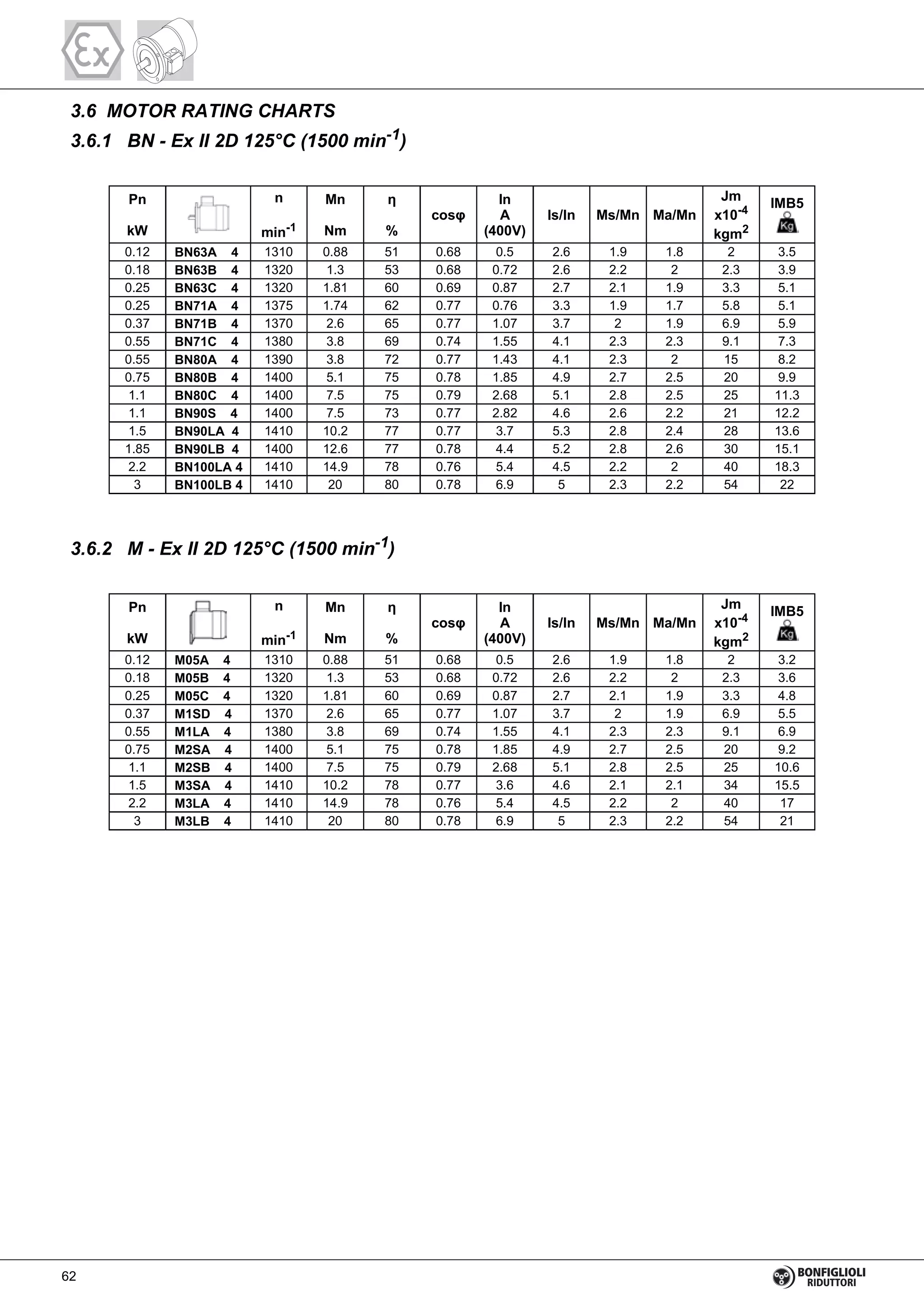3.6 MOTOR RATING CHARTS
3.6.1 BN - Ex II 2D 125°C (1500 min-1)
0.12 BN63A 4 1310 0.88 51 0.68 0.5 2.6 1.9 1.8 2 3.5
0.18 BN63B 4 1320 1.3 53 0.68 0.72 2.6 2.2 2 2.3 3.9
0.25 BN63C 4 1320 1.81 60 0.69 0.87 2.7 2.1 1.9 3.3 5.1
0.25 BN71A 4 1375 1.74 62 0.77 0.76 3.3 1.9 1.7 5.8 5.1
0.37 BN71B 4 1370 2.6 65 0.77 1.07 3.7 2 1.9 6.9 5.9
0.55 BN71C 4 1380 3.8 69 0.74 1.55 4.1 2.3 2.3 9.1 7.3
0.55 BN80A 4 1390 3.8 72 0.77 1.43 4.1 2.3 2 15 8.2
0.75 BN80B 4 1400 5.1 75 0.78 1.85 4.9 2.7 2.5 20 9.9
1.1 BN80C 4 1400 7.5 75 0.79 2.68 5.1 2.8 2.5 25 11.3
1.1 BN90S 4 1400 7.5 73 0.77 2.82 4.6 2.6 2.2 21 12.2
1.5 BN90LA 4 1410 10.2 77 0.77 3.7 5.3 2.8 2.4 28 13.6
1.85 BN90LB 4 1400 12.6 77 0.78 4.4 5.2 2.8 2.6 30 15.1
2.2 BN100LA 4 1410 14.9 78 0.76 5.4 4.5 2.2 2 40 18.3
3 BN100LB 4 1410 20 80 0.78 6.9 5 2.3 2.2 54 22
Pn
kW
n
min-1
Mn
Nm %
cos
In
A
(400V)
Is/In Ms/Mn Ma/Mn
Jm
x10-4
kgm2
IMB5
3.6.2 M - Ex II 2D 125°C (1500 min-1)
0.12 M05A 4 1310 0.88 51 0.68 0.5 2.6 1.9 1.8 2 3.2
0.18 M05B 4 1320 1.3 53 0.68 0.72 2.6 2.2 2 2.3 3.6
0.25 M05C 4 1320 1.81 60 0.69 0.87 2.7 2.1 1.9 3.3 4.8
0.37 M1SD 4 1370 2.6 65 0.77 1.07 3.7 2 1.9 6.9 5.5
0.55 M1LA 4 1380 3.8 69 0.74 1.55 4.1 2.3 2.3 9.1 6.9
0.75 M2SA 4 1400 5.1 75 0.78 1.85 4.9 2.7 2.5 20 9.2
1.1 M2SB 4 1400 7.5 75 0.79 2.68 5.1 2.8 2.5 25 10.6
1.5 M3SA 4 1410 10.2 78 0.77 3.6 4.6 2.1 2.1 34 15.5
2.2 M3LA 4 1410 14.9 78 0.76 5.4 4.5 2.2 2 40 17
3 M3LB 4 1410 20 80 0.78 6.9 5 2.3 2.2 54 21
Pn
kW
n
min-1
Mn
Nm %
cos
In
A
(400V)
Is/In Ms/Mn Ma/Mn
Jm
x10-4
kgm2
IMB5
62
 