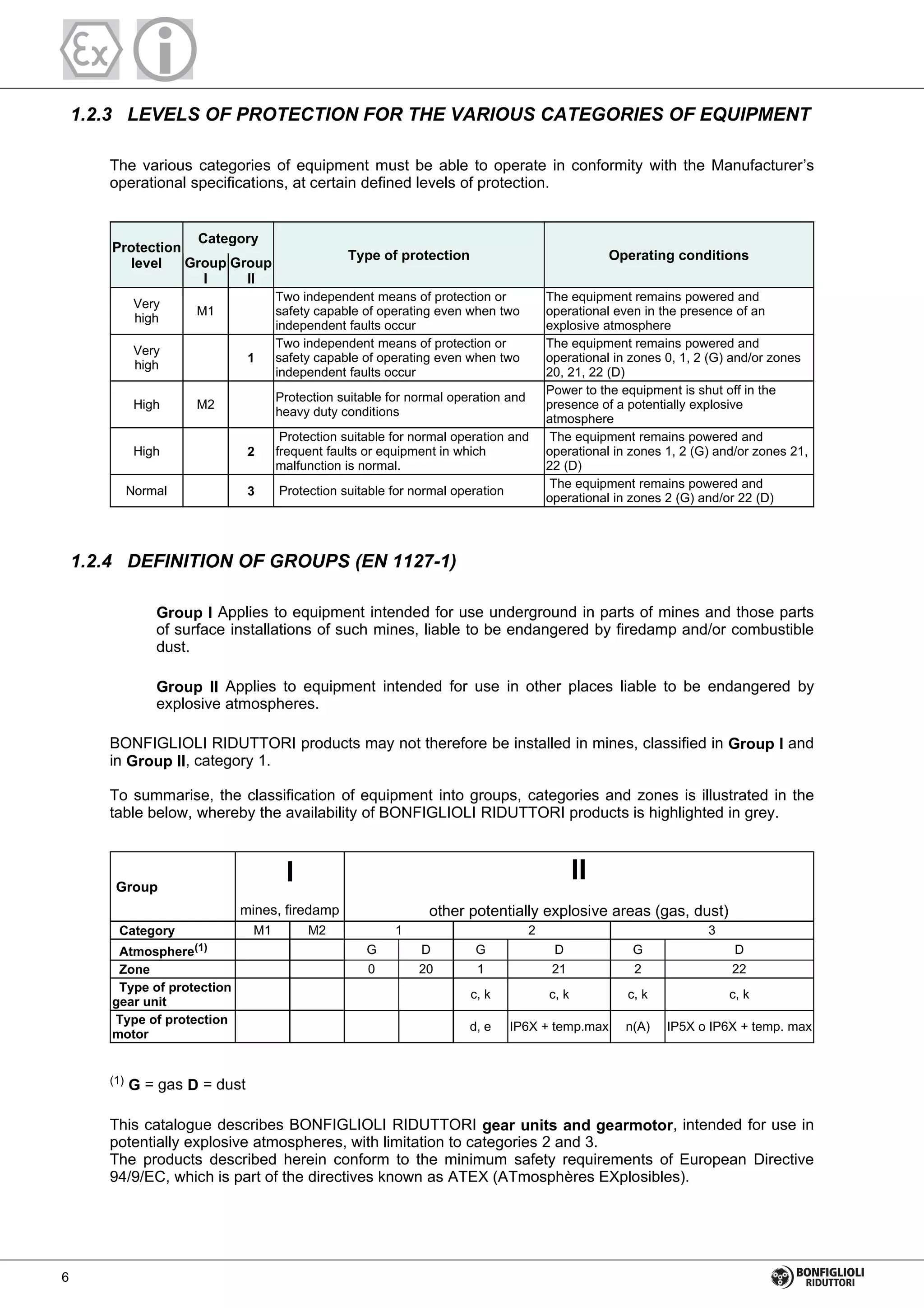 1.2.3 LEVELS OF PROTECTION FOR THE VARIOUS CATEGORIES OF EQUIPMENT
The various categories of equipment must be able to operate in conformity with the Manufacturer’s
operational specifications, at certain defined levels of protection.
Very
high
M1
Two independent means of protection or
safety capable of operating even when two
independent faults occur
The equipment remains powered and
operational even in the presence of an
explosive atmosphere
Very
high
1
Two independent means of protection or
safety capable of operating even when two
independent faults occur
The equipment remains powered and
operational in zones 0, 1, 2 (G) and/or zones
20, 21, 22 (D)
High M2
Protection suitable for normal operation and
heavy duty conditions
Power to the equipment is shut off in the
presence of a potentially explosive
atmosphere
High 2
Protection suitable for normal operation and
frequent faults or equipment in which
malfunction is normal.
The equipment remains powered and
operational in zones 1, 2 (G) and/or zones 21,
22 (D)
Normal 3 Protection suitable for normal operation
The equipment remains powered and
operational in zones 2 (G) and/or 22 (D)
Protection
level
Category
Type of protection Operating conditions
Group
I
Group
II
1.2.4 DEFINITION OF GROUPS (EN 1127-1)
Group I Applies to equipment intended for use underground in parts of mines and those parts
of surface installations of such mines, liable to be endangered by firedamp and/or combustible
dust.
Group II Applies to equipment intended for use in other places liable to be endangered by
explosive atmospheres.
BONFIGLIOLI RIDUTTORI products may not therefore be installed in mines, classified in Group I and
in Group II, category 1.
To summarise, the classification of equipment into groups, categories and zones is illustrated in the
table below, whereby the availability of BONFIGLIOLI RIDUTTORI products is highlighted in grey.
Category M1 M2 1 2 3
Atmosphere(1) G D G D G D
Zone 0 20 1 21 2 22
Type of protection
gear unit
c, k c, k c, k c, k
Type of protection
motor
d, e IP6X + temp.max n(A) IP5X o IP6X + temp. max
Group
I
mines, firedamp
II
other potentially explosive areas (gas, dust)
(1)
G = gas D = dust
This catalogue describes BONFIGLIOLI RIDUTTORI gear units and gearmotor, intended for use in
potentially explosive atmospheres, with limitation to categories 2 and 3.
The products described herein conform to the minimum safety requirements of European Directive
94/9/EC, which is part of the directives known as ATEX (ATmosphères EXplosibles).
6
 
