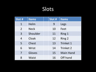Slots
Slot #

1
2
3
4
5
6
7
8

Items

Helm
Neck
Shoulder
Cloak
Chest
Wrist
Gloves
Waist

Slot #

9
10
11
12
13
14
15
16

Items

Legs
Feet
Ring 1
Ring 2
Trinket 1
Trinket 2
Main Hand
Off hand

 