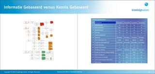 Informatie Gebaseerd versus Kennis Gebaseerd




Copyright	
  ©	
  2010,	
  Knowledge	
  Values.	
  All	
  Rights	
  Reserved.   Geavanceerd	
  Kennis	
  Gebaseerd	
  Werken   7
 
