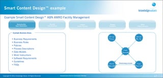 Smart Content Design™ example

  Example Smart Content Design™ ABN AMRO Facility Management

                          Reconstruction                                           Recreate                                       Analysis         Reapply         Refine
                         Goals Stakeholders                                     Task Structures                               Content Structure   Formalism   Content Structure




                    Example Business Areas:


                 •   Business Requirements
                 •   Business Rules
                 •   Policies
                 •   Process Descriptions
                 •   Data Models
                 •   Work Instructions
                 •   Software Requirements
                 •   Guidelines
                 •   FAQs



Copyright	
  ©	
  2010,	
  Knowledge	
  Values.	
  All	
  Rights	
  Reserved.                     Geavanceerd	
  Kennis	
  Gebaseerd	
  Werken                                    17
 