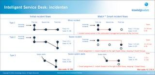 Intelligent Service Desk: incidenten

                                                          Initial incident flows                                                                                 Match™ Smart incident flows
                                                                                                                     Minor incident
              Type 1                                         First line         Second line   Third line                                                     First line      Second line   Third line
                                Incoming                                                                                                         Incoming                                                                         Saves
                                incidents                                                                                                        incidents
                                                                                                           Time: 4 h                                                                                    Time: 1 h 5 min        2 h 55 min
                                                                                                           Costs: ! 158                                                                                 Costs: ! 123           ! 35
                                                                                                                                     Incident solved sooner in the call/incident management process (at the 2nd line)

              Type 2            Incoming                                                                              Severe incident
                                incidents
                                                                                                                                                 Incoming                                                                         Saves
                                                                                                           Time: 4.5 h                           incidents
                                                                                                           Costs: ! 218                                                                                 Time: 1 h 5 min        3 h 25 min
                                                                                                                                                                                                        Costs: ! 123           ! 95

                                                                                                                                      Smart assignment 1: instant dispatch to the right Expert Group, skipping 3 Expert Groups
                                                                                                                                                                                                                                  Saves
                                                                        System alerts                                Severe system alerts                        System alerts
              Type 3
                                                                                                                                                                                                         Time: 1 h             2.5 h
                                                                                                           Time: 3.5 h                                                                                   Costs: ! 100          ! 100
                                                                                                           Costs: ! 200


                                                                                                                                      Smart assignment 2: instant dispatch to the right Expert Group, skipping 1 Expert Group
                                                                                                    Ave costs: ! 192                                                                                                    Ave costs: ! 115.3
Copyright	
  ©	
  2010,	
  Knowledge	
  Values.	
  All	
  Rights	
  Reserved.                     Geavanceerd	
  Kennis	
  Gebaseerd	
  Werken                                                                                     32
 