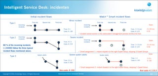 Intelligent Service Desk: incidenten

                                                          Initial incident flows                                                                                 Match™ Smart incident flows
                                                                                                                     Minor incident
              Type 1                                         First line         Second line   Third line                                                     First line      Second line   Third line
                                Incoming                                                                                                         Incoming                                                                         Saves
                                incidents                                                                                                        incidents
                                                                                                           Time: 4 h                                                                                    Time: 1 h 5 min        2 h 55 min
                                                                                                           Costs: ! 158                                                                                 Costs: ! 123           ! 35
                                                                                                                                     Incident solved sooner in the call/incident management process (at the 2nd line)

              Type 2            Incoming                                                                              Severe incident
                                incidents
                                                                                                                                                 Incoming                                                                         Saves
                                                                                                           Time: 4.5 h                           incidents
                                                                                                           Costs: ! 218                                                                                 Time: 1 h 5 min        3 h 25 min
80 % of the incoming incidents
                                                                                                                                                                                                        Costs: ! 123           ! 95
(=24000) follow the three typical
incident flows mentioned above.                                                                                                       Smart assignment 1: instant dispatch to the right Expert Group, skipping 3 Expert Groups
                                                                                                                                                                                                                                  Saves
                                                                        System alerts                                Severe system alerts                        System alerts
              Type 3
                                                                                                                                                                                                         Time: 1 h             2.5 h
                                                                                                           Time: 3.5 h                                                                                   Costs: ! 100          ! 100
                                                                                                           Costs: ! 200


                                                                                                                                      Smart assignment 2: instant dispatch to the right Expert Group, skipping 1 Expert Group
                                                                                                    Ave costs: ! 192                                                                                                    Ave costs: ! 115.3
Copyright	
  ©	
  2010,	
  Knowledge	
  Values.	
  All	
  Rights	
  Reserved.                     Geavanceerd	
  Kennis	
  Gebaseerd	
  Werken                                                                                     32
 