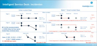 Intelligent Service Desk: incidenten

                                                          Initial incident flows                                                                                 Match™ Smart incident flows
                                                                                                                     Minor incident
              Type 1                                         First line         Second line   Third line                                                     First line      Second line   Third line
                                Incoming                                                                                                         Incoming                                                                         Saves
                                incidents                                                                                                        incidents
                                                                                                           Time: 4 h                                                                                    Time: 1 h 5 min        2 h 55 min
                                                                                                           Costs: ! 158                                                                                 Costs: ! 123           ! 35
                                                                                                                                     Incident solved sooner in the call/incident management process (at the 2nd line)

              Type 2            Incoming                                                                              Severe incident
                                incidents
                                                                                                                                                 Incoming                                                                         Saves
                                                                                                           Time: 4.5 h                           incidents
                                                                                                           Costs: ! 218                                                                                 Time: 1 h 5 min        3 h 25 min
80 % of the incoming incidents
                                                                                                                                                                                                        Costs: ! 123           ! 95
(=24000) follow the three typical
incident flows mentioned above.                                                                                                       Smart assignment 1: instant dispatch to the right Expert Group, skipping 3 Expert Groups
                                                                                                                                                                                                                                  Saves
                                                                        System alerts                                Severe system alerts                        System alerts
              Type 3
                                                                                                                                                                                                         Time: 1 h             2.5 h
                                                                                                           Time: 3.5 h                                                                                   Costs: ! 100          ! 100
 Saves:
 ! 192 - ! 115.3 = ! 76.7                                                                          Costs: ! 200
      
 ! 76.7 * 24000 incidents =
 ! 1 840 800 (per month)                                                                                                              Smart assignment 2: instant dispatch to the right Expert Group, skipping 1 Expert Group
                                                                                                    Ave costs: ! 192                                                                                                    Ave costs: ! 115.3
Copyright	
  ©	
  2010,	
  Knowledge	
  Values.	
  All	
  Rights	
  Reserved.                     Geavanceerd	
  Kennis	
  Gebaseerd	
  Werken                                                                                     32
 