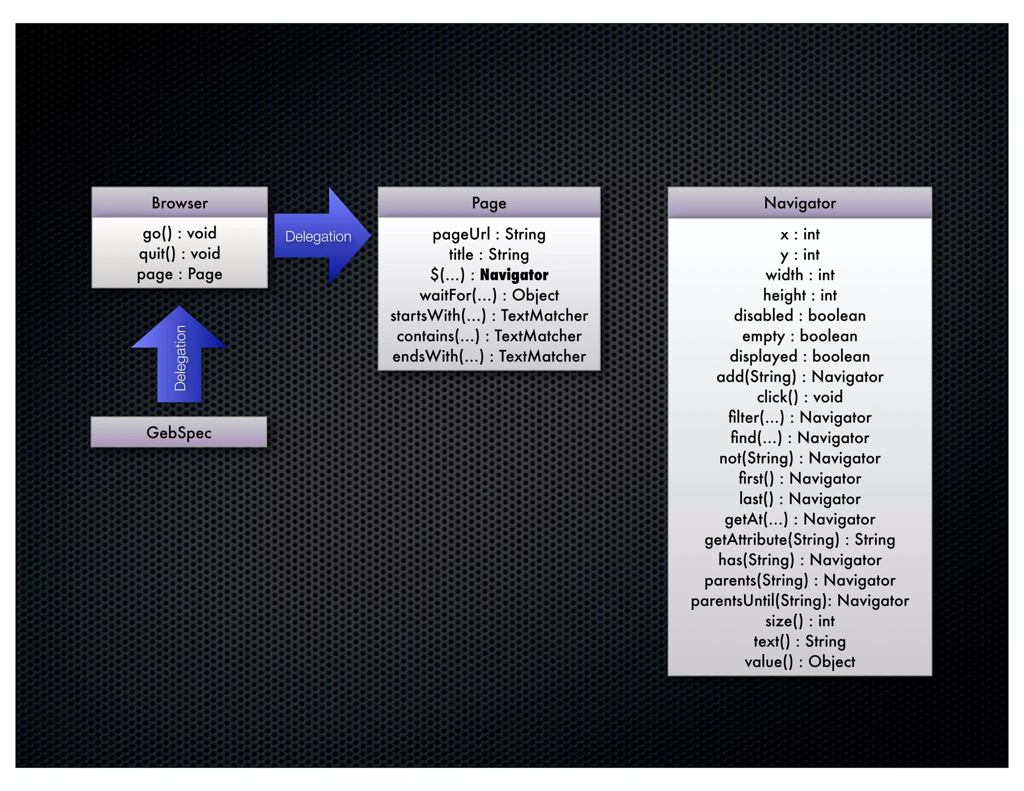 Browser                                 Page                         Navigator
 go() : void      Delegation         pageUrl : String                      x : int
quit() : void                           title : String                     y : int
page : Page                          $(…) : Navigator                   width : int
                                    waitFor(…) : Object                 height : int
                               startsWith(…) : TextMatcher         disabled : boolean
                                contains(…) : TextMatcher            empty : boolean
     Delegation




                               endsWith(…) : TextMatcher          displayed : boolean
                                                                add(String) : Navigator
                                                                       click() : void
                                                                  ﬁlter(...) : Navigator
 GebSpec                                                          ﬁnd(…) : Navigator
                                                                not(String) : Navigator
                                                                    ﬁrst() : Navigator
                                                                    last() : Navigator
                                                                 getAt(…) : Navigator
                                                              getAttribute(String) : String
                                                                has(String) : Navigator
                                                              parents(String) : Navigator
                                                             parentsUntil(String): Navigator
                                                                        size() : int
                                                                      text() : String
                                                                     value() : Object
 