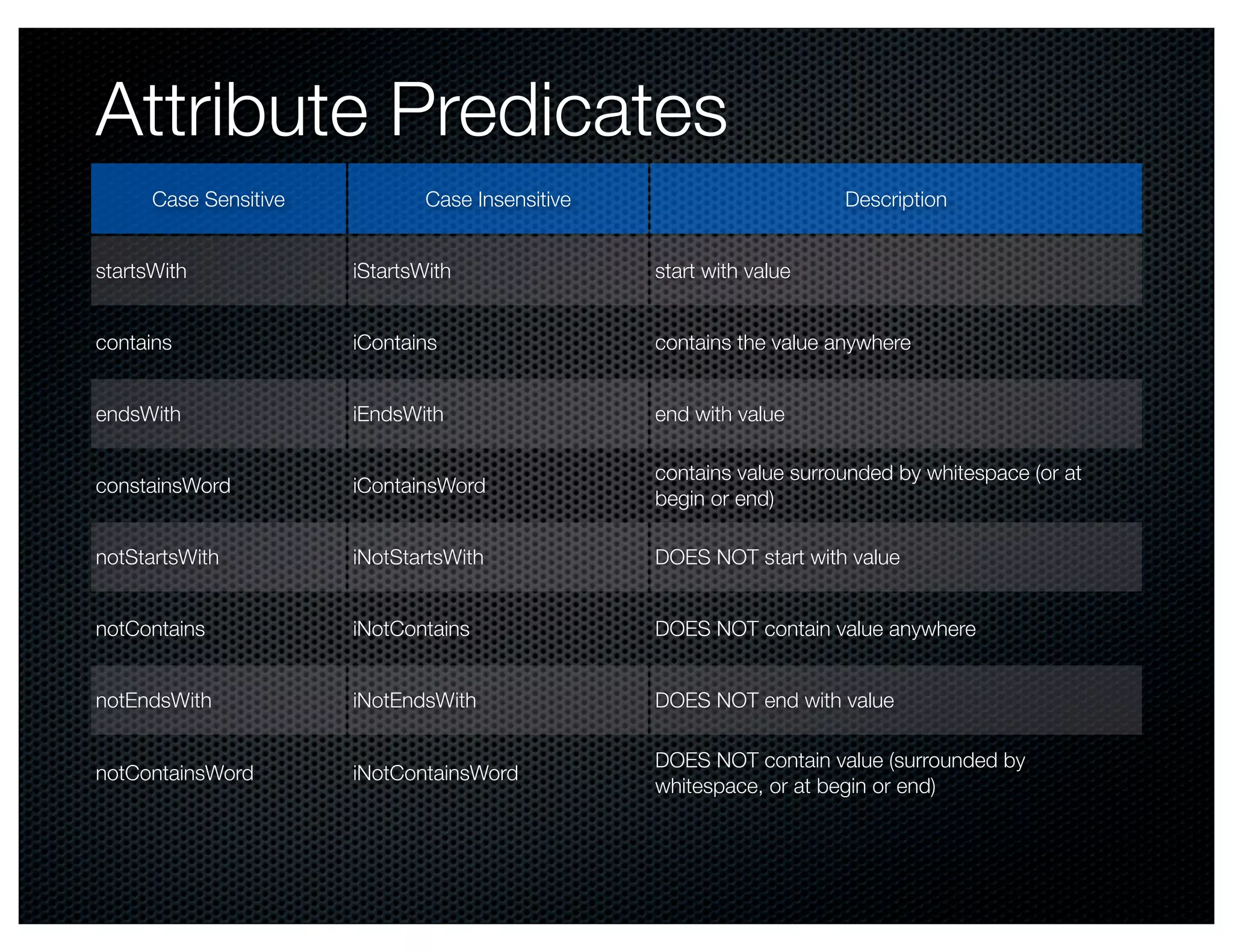 Attribute Predicates
      Case Sensitive           Case Insensitive                       Description


startsWith             iStartsWith                start with value


contains               iContains                  contains the value anywhere


endsWith               iEndsWith                  end with value

                                                  contains value surrounded by whitespace (or at
constainsWord          iContainsWord
                                                  begin or end)

notStartsWith          iNotStartsWith             DOES NOT start with value


notContains            iNotContains               DOES NOT contain value anywhere


notEndsWith            iNotEndsWith               DOES NOT end with value

                                                  DOES NOT contain value (surrounded by
notContainsWord        iNotContainsWord
                                                  whitespace, or at begin or end)
 