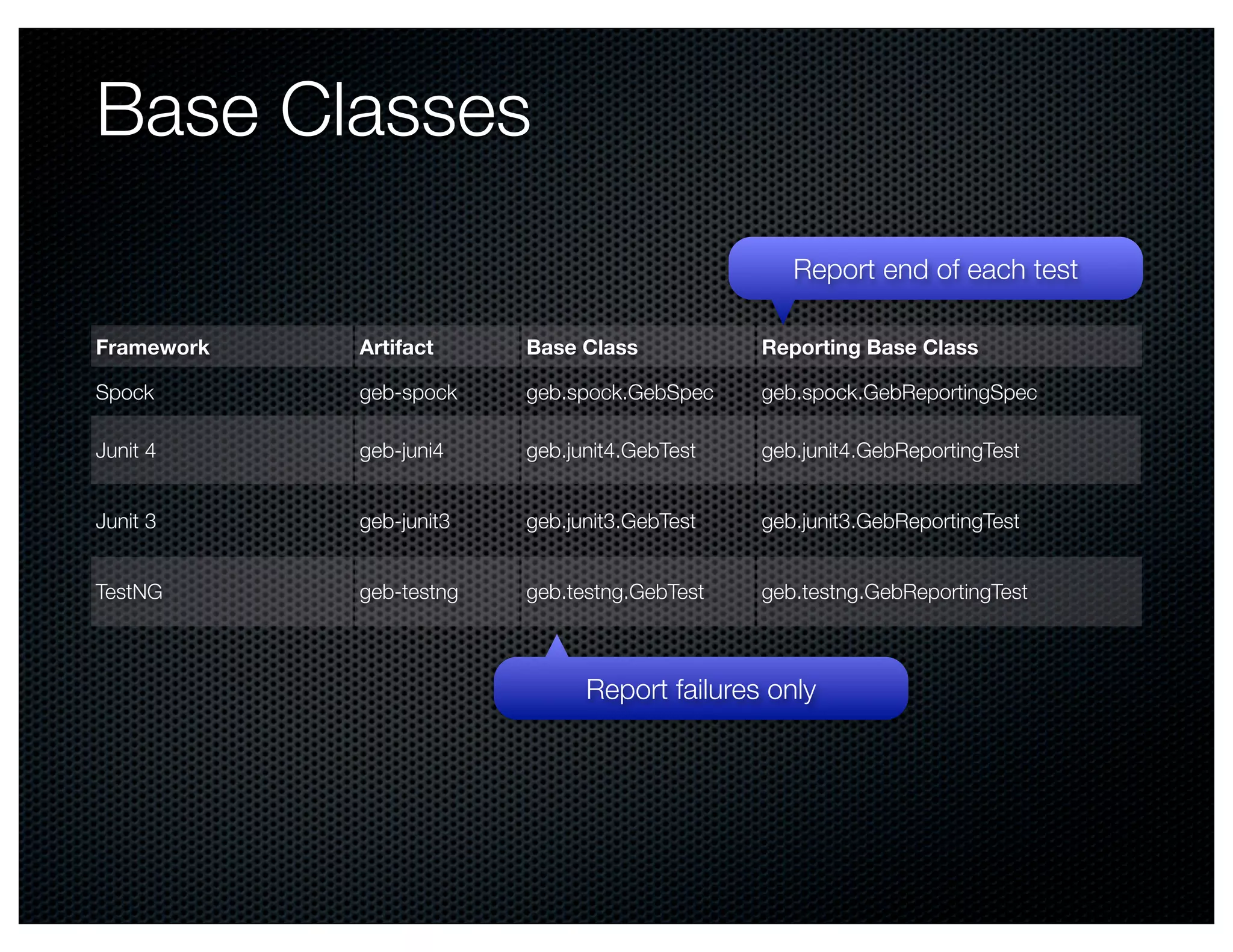 Base Classes
                                                 Report end of each test

Framework   Artifact     Base Class           Reporting Base Class

Spock       geb-spock    geb.spock.GebSpec    geb.spock.GebReportingSpec

Junit 4     geb-juni4    geb.junit4.GebTest   geb.junit4.GebReportingTest


Junit 3     geb-junit3   geb.junit3.GebTest   geb.junit3.GebReportingTest


TestNG      geb-testng   geb.testng.GebTest   geb.testng.GebReportingTest



                               Report failures only
 