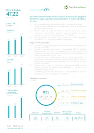 1
i. Se concluyó el proceso de adquisición de las 5 concesiones en Brasil
ii. Cierre del crédito sindicado por USD 509 M con el propósito de financiar el
plan de inversiones del 2022
iii. Moody’s ratificó la calificación Baa2 de GEB con perspectiva estable,
resaltando la diversificación geográfica operativa, solidez financiera y
respaldo en el flujo de caja de filiales clave: TGI y Cálidda
iv. Por segundo año consecutivo GEB es incluido en el S&P Sustainability
Yearboook 2023 y ocupó el 10º lugar en Gas & Utilities
Logros Filiales y asociadas:
i. GEB crea Enlaza, filial dedicada al negocio de transmisión en Colombia a
partir de enero 2023
ii. Entrada en operación del proyecto Tesalia-Alférez 230kV y proyecto
privado en el Cesar de 10 kV representando 212 kms de líneas de
transmisión adicionales y toma control del activo San Juan 220 kV con un
ingreso anual esperado de USD 1,1 mm
iii. Al cierre del 2022 se protocolizaron 219 de 224 consultas previas. La
Dirección de la Autoridad Nacional de Consulta Previa -DANCP certificó 11
comunidades adicionales para procedencia de consulta en el tramo
Colectora-Cuestecitas
iv. Conecta cierra el año con un avance constructivo de 91,2%, un logro
significativo dadas los desafíos socio-ambientales a los que se ha
enfrentado el proyecto PET
v. Cálidda inauguró junto con Grifos Espinosa la primera estación de GNV-L de
Perú y la primera abierta al público en Suramérica
Resultados financieros:
231
135
70
440 Transporte Gas
+33
+60
+21
+151
Transmisión Energía
Distribución Energía
Distribución Gas
871
EBITDA 4T22
+42,8% a/a
2,51 2,53
2,85
2020 2021 2022
3,66
4,48
4,87
2020 2021 2022
5,13
5,56
6,87
2020 2021 2022
Ingresos
EBITDA
Utilidad Neta
Controlada
InformedeResultados
4T22
Cifras 12M
COP bn
AAA / BBB, Baa2
Calificación GEB Nal / Intl.
23,7% a/a
Resultados Operacionales beneficiados por diversificación geográfica
de ingresos. Logros operacionales destacables en Cálidda, Enlaza y
Conecta
Descargar Datapack GEB
Ingresos
Utilidad
Operacional EBITDA
Utilidad Neta
Controlada
Capex
4T22
1.833 578 871 766 USD 571 mm
16,4% a/a 18,1% a/a 13,6% a/a 16,5% a/a 417,0% a/a
COP mmm 36
BVC: GEB
8,5% a/a
12,9% a/a
 