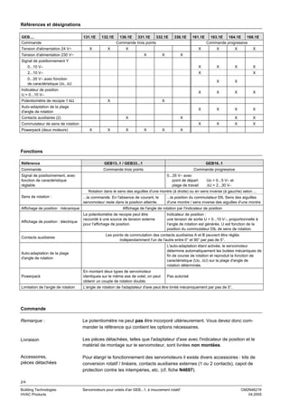 Références et désignations
GEB....
Commande
Tension d'alimentation 24 V~

131.1E
X

132.1E
X

136.1E
331.1E
332.1E
Commande trois points

336.1E

X

161.1E

163.1E
164.1E
166.1E
Commande progressive

X

X

X

X

0...10 V–

X

X

X

X

2...10 V–

X

Tension d'alimentation 230 V~

X

X

X

Signal de positionnement Y

0...35 V– avec fonction
de caractéristique Uo, ∆U

X

X
X

X

X

X

X

X

X

X

X

X

Commutateur de sens de rotation
X

X

X

Auto-adaptation de la plage
d'angle de rotation
Contacts auxiliaires (2)

X

X

X

X

X

Potentiomètre de recopie 1 kΩ

X

X

Indicateur de position
U = 0...10 V–

Powerpack (deux moteurs)

X

X

X

X

X

Fonctions
Référence

GEB13..1 / GEB33...1

GEB16..1

Commande

Commande trois points

Commande progressive

Signal de positionnement, avec
fonction de caractéristique
réglable

0...35 V– avec
point de départ
plage de travail

Uo = 0...5 V– et
∆U = 2...30 V–

Rotation dans le sens des aiguilles d'une montre (à droite) ou en sens inverse (à gauche) selon ...
Sens de rotation :
Affichage de position : mécanique

Affichage de position : électrique

Contacts auxiliaires

...la commande. En l'absence de courant, le
servomoteur reste dans la position atteinte.

...la position du commutateur DIL Sens des aiguilles
d'une montre / sens inverse des aiguilles d'une montre

Affichage de l'angle de rotation par l'indicateur de position
Le potentiomètre de recopie peut être
raccordé à une source de tension externe
pour l'affichage de position.

Indicateur de position :
une tension de sortie U = 0...10 V–, proportionnelle à
l'angle de rotation est générée. U est fonction de la
position du commutateur DIL de sens de rotation.

Les points de commutation des contacts auxiliaires A et B peuvent être réglés
indépendamment l'un de l'autre entre 0° et 90° par pas de 5°.
L'auto-adaptation étant activée, le servomoteur
détermine automatiquement les butées mécaniques de
fin de course de rotation et reproduit la fonction de
caractéristique (Uo, ∆U) sur la plage d'angle de
rotation déterminée.

Auto-adaptation de la plage
d'angle de rotation

Powerpack

En montant deux types de servomoteur
identiques sur le même axe de volet, on peut
obtenir un couple de rotation double.

Limitation de l'angle de rotation

L'angle de rotation de l'adaptateur d'axe peut être limité mécaniquement par pas de 5°.

Pas autorisé

Commande
Remarque :

Le potentiomètre ne peut pas être incorporé ultérieurement. Vous devez donc commander la référence qui contient les options nécessaires.

Livraison

Les pièces détachées, telles que l'adaptateur d'axe avec l'indicateur de position et le
matériel de montage sur le servomoteur, sont livrées non montées.

Accessoires,
pièces détachées

Pour élargir le fonctionnement des servomoteurs il existe divers accessoires : kits de
conversion rotatif / linéaire, contacts auxiliaires externes (1 ou 2 contacts), capot de
protection contre les intempéries, etc. (cf. fiche N4697).

2/4
Building Technologies
HVAC Products

Servomoteurs pour volets d'air GEB...1, à mouvement rotatif

CM2N4621fr
04.2005

 