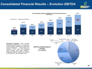 Consolidated Financial Results – Evolution EBITDA
Normalized Dividends: *2010 excludes
dividends declared based on an early close
of Gas Natural’s, Emgesa’s and Codensa’s
financial statements. These figures are
included in 2011, when such dividends
would normally have been declared.**
Anticipated dividends declared by Codensa
on first half 2011, were included in 2012.
81%
67%
56%
55%
61%
44%
45%
48%19%
33%
44%
45%
39%
56%
55%
52%
2006 2007 2008 2009 2010 2011* 2012** 2013
Consolidadted Adjusted EBITDA & Normalized Dividends
(USD Millon)
Dividends Operational EBITDA
240.9
471.3
416.4
515.6
586.4
818.5
921.7
705.0
EEB Transm,
Trecsa & EEBIS Gt
3%
TGI
39%
Decsa/EEC
4%
Cálidda, Contugás
& EEBIS
6%
Emgesa
22%
Codensa
15%
Gas Natural
3%
Promigás
3%
ISA, REP & CTM
4%
Otros
1%
EBITDA Consolidated Adjusted
LTM 2013
Per subsidiary
10
 
