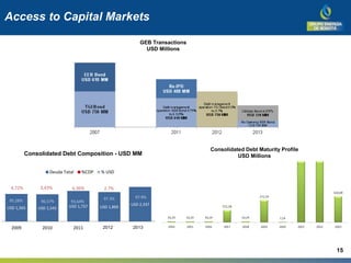 Access to Capital Markets
Consolidated Debt Maturity Profile
USD Millions
GEB Transactions
USD Millions
USD 1,565 USD 1,542 USD 1,737 USD 1,869
USD 2,337
4,72% 3,43% 6,36% 2.7%
95,28% 96,57% 93,64%
97.3% 97.9%
2009 2010 2011 1S 2012 1S 2013
Consolidated Debt Composition - USD MM
Deuda Total %COP % USD
20132012
15
 
