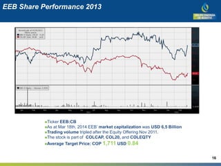 EEB Share Performance 2013
Ticker EEB:CB
As at Mar 18th, 2014 EEB’ market capitalization was USD 6,5 Billion
Trading volume tripled after the Equity Offering Nov 2011.
The stock is part of COLCAP, COL20, and COLEQTY
Average Target Price: COP 1,711 USD 0.84
16
 