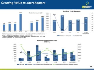 Creating Value to shareholders
* Values for years prior to the 2011 dividend were adjusted to split 100:1 which enforced the
20.06.11 stocks. Shares outstanding from Nov. 11: 9,181,177,017
* In 4Q 10 there was an advance cut of financial statements, reason why during 1Q 11 EEB
decreed no dividends. 1Q 12 normalizes this effect.
97,7
353,8
571,0
157,1
390,6
437,8
327,3
91,8 142,6 368,0 109,0 228,3 306,5 203,4
94%
40%
64% 69%
58%
70%
62%
141%
40%
64%
105%
58%
70%
79%
0,0
100,0
200,0
300,0
400,0
500,0
600,0
0%
20%
40%
60%
80%
100%
120%
140%
160%
2008 2009 2010 2011 2012 2013 Avg 2008-2013
Evolution Dividend Payout Ratio
(USD Mm)
Net Profit Dividends Dividend payout on last year profit Dividend payout + Including realeased reserves
0.025
17
 