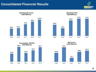 Consolidated Financial Results
515,6
944,0
557,0
723,5
921,7
2009 2010 2011 2012 2013
Consolidated EBITDA
(USD Millions)
353,8
571,0
157,1
390,6
437,8
2009 2010 2011 2012 2013
Net Income
(USD Millions)
455,3 487,2
731,8
896,4
1.016,4
2009 2010 2011 2012 2013
Operating Revenues
(USD Millions)
203,6
140,2
283,5
315,9 315,5
2009 2010 2011 2012 2013
Operating Profit
(USD Millions)
19
 