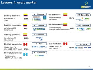 Leaders in every market
Electricity transmission
Market share (%)
(Km of 220-138 kV lines )
Electricity transmission
Market share (%)
(Km of lines)
Electricity distribution
Market share (%)
(Kwh)
Electricity generation
Market share (%)
(Generation)
# 1 Peru
# 2 Colombia
# 1 Colombia
# 2 Colombia
Gas distribution
Market share (%)
(No. clients)
59.0%
Gas transportation
Market share (%)
(Average volume transported)
85.0%
Gas distribution
Market share (%)
(No. clients)
100.0%
# 1 Colombia
# 1 Colombia
# 1 Perú
57.6%
8.0%
26.6%
20.9%
Electricity transmission
Project ongoing
(850 Km L/T and 24 S/E)
# 1 Guatemala
4
 