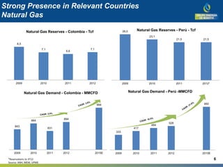 Strong Presence in Relevant Countries
Natural Gas
*Reservations to 3T12
Source: ANH, MEM, UPME
8,5
7,1
6,6
7,1
2009 2010 2011 2012
Natural Gas Reserves - Colombia - Tcf
843
884
831
894
994
2009 2010 2011 2012 2015E
Natural Gas Demand - Colombia - MMCFD
26,0
23,1
21,5 21,5
2009 2010 2011 2012*
Natural Gas Reserves - Perú - Tcf
333
417
484
528
950
2009 2010 2011 2012 2015E
Natural Gas Demand - Perú -MMCFD
6
 