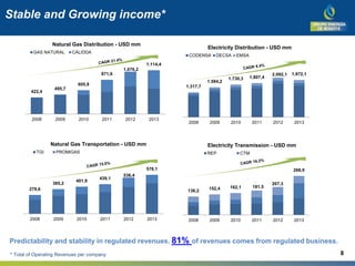 Stable and Growing income*
* Total of Operating Revenues per company
Predictability and stability in regulated revenues. 81% of revenues comes from regulated business.
422,4
495,7
605,9
871,6
1.076,2
1.114,4
2008 2009 2010 2011 2012 2013
Natural Gas Distribution - USD mm
GAS NATURAL CÁLIDDA TOTAL
1.317,7
1.584,2
1.730,3 1.807,4
2.092,1 1.972,1
2008 2009 2010 2011 2012 2013
Electricity Distribution - USD mm
CODENSA DECSA EMSA TOTAL
136,2 152,4 162,1 181,5
207,3
288,9
2008 2009 2010 2011 2012 2013
Electricity Transmission - USD mm
REP CTM
279,6
365,2
401,9
439,1
536,4
578,1
2008 2009 2010 2011 2012 2013
Natural Gas Transportation - USD mm
TGI PROMIGAS TOTAL
8
 