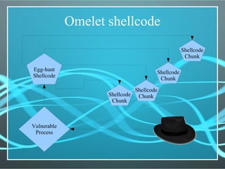 Design and Implementation of Shellcodes. | PPT