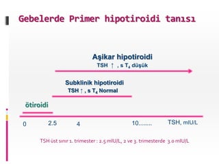 Gebelerde Primer hipotiroidi tanısı
0 10........4 TSH, mIU/L
Subklinik hipotiroidi
TSH ↑ , s T4 Normal
Aşikar hipotiroidi
TSH ↑ , s T4 düşük
ötiroidi
TSH üst sınır 1. trimester : 2.5 mIU/L, 2 ve 3. trimesterde 3.0 mIU/L
2.5
 