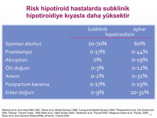 Subklinik aşikar
hipotiroidizm
Spontan abortus 10-70% 60%
Preeklampsi 0-17% 0-44%
Abruption 0% 0-19%
Ölü doğum 0-3% 0-12%
Anemi 0-2% 0-31%
Postpartum kanama 0-17% 0-19%
Erken doğum 0-9% 20-31%
1Montoro et al, Ann Intern Med 1981; 2Davis et al, Obstet Gynecol 1988; 3Leung et al,Obstet Gynecol 1993; 4Wasserstrum et al, Clin Endocrinol
1993; 5Glinoer, Thyroid Today, 1995,6Allan et al, J Med Screen 2002; 7Abalovich et al, Thyroid 2002; 8Stagnaro-Green et al, Thyroid, 2005;
9Sahu et al, Arch Gynecol Obstet 2009L,aFranchi, Thyroid 2005
Risk hipotiroid hastalarda subklinik
hipotiroidiye kıyasla daha yüksektir
17
 