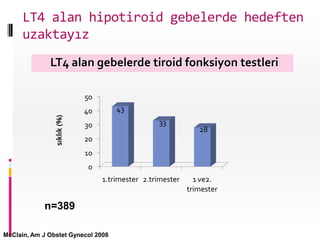 LT4 alan hipotiroid gebelerde hedeften
uzaktayız
LT4 alan gebelerde tiroid fonksiyon testleri
McClain, Am J Obstet Gynecol 2008
n=389
0
10
20
30
40
50
1.trimester 2.trimester 1 ve2.
trimester
43
33
28
sıklık(%)
 