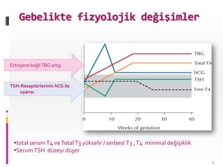 Gebelikte fizyolojik değişimler
TSH-Reseptörlerinin hCG ile
uyarısı
Estrojene bağlı TBG artışı
•total serumT4 veTotalT3 yükselir / serbestT3 ,T4 minimal değişiklik
•SerumTSH düzeyi düşer
5
 