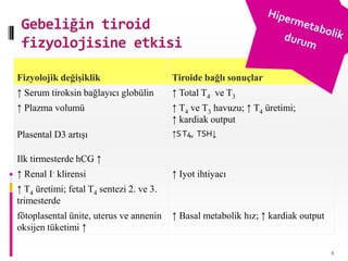 Gebeliğin tiroid
fizyolojisine etkisi
Fizyolojik değişiklik Tiroide bağlı sonuçlar
↑ Serum tiroksin bağlayıcı globülin ↑ Total T4 ve T3
↑ Plazma volumü ↑ T4 ve T3 havuzu; ↑ T4 üretimi;
↑ kardiak output
Plasental D3 artışı ↑ST4, TSH↓
Ilk tirmesterde hCG ↑
↑ Renal I- klirensi ↑ Iyot ihtiyacı
↑ T4 üretimi; fetal T4 sentezi 2. ve 3.
trimesterde
fötoplasental ünite, uterus ve annenin
oksijen tüketimi ↑
↑ Basal metabolik hız; ↑ kardiak output
6
 