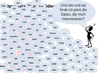 Open Data in einem föderalen System…
BMI BMF
AA
BfDI
BMFSFJ
BMWi
BMVg
BMG
BMBF
BMAS
BMELBMUBBMVI
BMZ
BPA
BKM
NRW
BAFA
BKAmt BMJV
BfS
BfN
BfE
BfB
BeschA
BBR
BBK BADV
BArchBAR
BAMF
BAIUDBw
BAG
BAFzA
BZgA
BVL
BVA
BSA
BPjM
BKartABSU
BSH
BSI
BND
BKG
BKA
BfJ
BfV
BAFBFU
BGR
BfR
BfG
BfArMBDBOS
BAW
BAuA
BASt
BAM
BaFin
UBA StBA LBA
KBA
HZA
WSV EBA DPMA
BZSt
PTB
PEIMRI
JKI
DWD
DNB
DAIBvS
bpb
BLE
BISp
BImABIBB
BiB
NI
TH
HE
HH
HB
BB
BE
BY
BW
vTI
THW
RKI
SH
SN
SL
RLP
MV
MV
ST
Und wie und wo
finde ich jetzt die
Daten, die mich
interessieren?
…
 