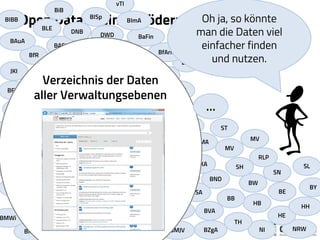 Open Data in einem föderalen System…
BMI BMF
AA
BfDI
BMFSFJ
BMWi
BMVg
BMG
BMBF
BMAS
BMELBMUBBMVI
BMZ
BPA
BKM
NRW
BAFA
BKAmt BMJV
BfS
BfN
BfE
BfB
BeschA
BBR
BBK BADV
BArchBAR
BAMF
BAIUDBw
BAG
BAFzA
BZgA
BVL
BVA
BSA
BPjM
BKartABSU
BSH
BSI
BND
BKG
BKA
BfJ
BfV
BAFBFU
BGR
BfR
BfG
BfArMBDBOS
BAW
BAuA
BASt
BAM
BaFin
UBA StBA LBA
KBA
HZA
WSV EBA DPMA
BZSt
PTB
PEIMRI
JKI
DWD
DNB
DAIBvS
bpb
BLE
BISp
BImABIBB
BiB
NI
TH
HE
HH
HB
BB
BE
BY
BW
vTI
THW
RKI
SH
SN
SL
RLP
MV
MV
ST
SuchmaschinenSuchmaschinen
Oh ja, so könnte
man die Daten viel
einfacher finden
und nutzen.
Verzeichnis der Daten
aller Verwaltungsebenen
Verzeichnis der Daten
aller Verwaltungsebenen
…
 