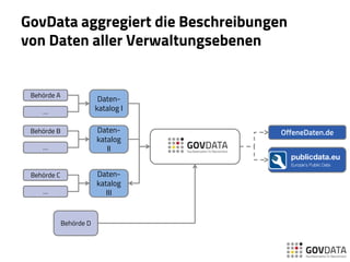 Behörde D
GovData aggregiert die Beschreibungen
von Daten aller Verwaltungsebenen
Daten-
katalog
III
Daten-
katalog I
OffeneDaten.deDaten-
katalog
II
Behörde A
…
Behörde B
…
Behörde C
…
 