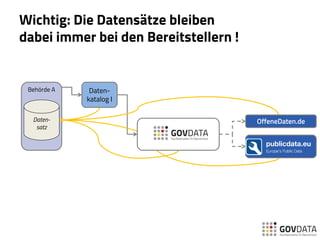 Wichtig: Die Datensätze bleiben
dabei immer bei den Bereitstellern !
Behörde A
Daten-
satz
Daten-
katalog I
OffeneDaten.de
 