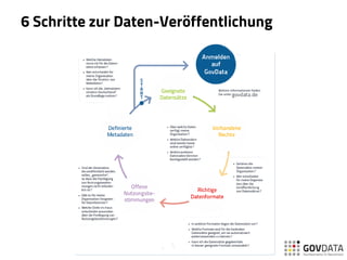 6 Schritte zur Daten-Veröffentlichung
 