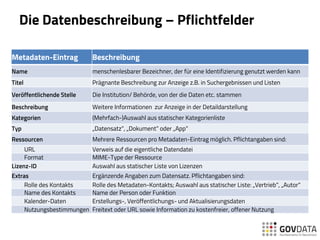 Die Datenbeschreibung – Pflichtfelder
Metadaten-Eintrag Beschreibung
Name menschenlesbarer Bezeichner, der für eine Identifizierung genutzt werden kann
Titel Prägnante Beschreibung zur Anzeige z.B. in Suchergebnissen und Listen
Veröffentlichende Stelle Die Institution/ Behörde, von der die Daten etc. stammen
Beschreibung Weitere Informationen zur Anzeige in der Detaildarstellung
Kategorien (Mehrfach-)Auswahl aus statischer Kategorienliste
Typ „Datensatz“, „Dokument“ oder „App“
Ressourcen Mehrere Ressourcen pro Metadaten-Eintrag möglich. Pflichtangaben sind:
URL Verweis auf die eigentliche Datendatei
Format MIME-Type der Ressource
Lizenz-ID Auswahl aus statischer Liste von Lizenzen
Extras Ergänzende Angaben zum Datensatz. Pflichtangaben sind:
Rolle des Kontakts Rolle des Metadaten-Kontakts; Auswahl aus statischer Liste: „Vertrieb“, „Autor“
Name des Kontakts Name der Person oder Funktion
Kalender-Daten Erstellungs-, Veröffentlichungs- und Aktualisierungsdaten
Nutzungsbestimmungen Freitext oder URL sowie Information zu kostenfreier, offener Nutzung
 