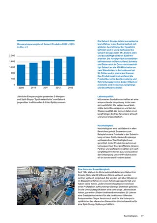 Die Geberit Gruppe ist der europäische
Marktführer in der Sanitärtechnik mit
globaler Ausrichtung. Der Hauptsitz
befindet sich in Jona (Schweiz). Die
Geberit Gruppe ist in 41 Ländern aktiv
und beschäftigt weltweit 6200 Mit-
arbeiter. Die Hauptproduktionsstätten
befinden sich in Deutschland, Schweiz
und Österreich. In Österreich beschäf-
tigt Geberit an die 400 Mitarbeiter an
zwei Standorten, in Pottenbrunn bei
St. Pölten und in Matrei am Brenner.
Das Produktspektrum umfasst die
Produktbereiche Sanitärsysteme und
Rohrleitungssysteme. Geberit Marken-
produkte sind innovative, langlebige
und ökoeffiziente Güter.
Lebensqualität.
Mit unseren Produkten schaffen wir eine
ansprechende Umgebung, in der man
sich wohlfühlt. Wir setzen neue Maß-
stäbe beim Wassersparen und bei der
Wasserqualität. Wir leisten dabei einen
langfristigen Beitrag für unsere Umwelt
und unsere Gesellschaft.
Nachhaltigkeit.
Nachhaltigkeit wird bei Geberit in allen
Bereichen gelebt. So werden zum
Beispiel unsere Produkte in der Entwick-
lung mit dem Prüfkriterium Ecodesign
umfassend auf Nachhaltigkeit aus-
gerichtet. In der Produktion setzen wir
konsequent auf Energieeffizienz. Unsere
Partner und Lieferanten wählen wir nach
sorgfältigen Kriterien aus. Und auch bei
der Entsorgung unserer Produkte sind
wir an vorderster Front mit dabei.
Eine Ikone der Zuverlässigkeit.
Seit 1964 stehen die Unterputzspülkästen von Geberit im
Einsatz. Mehr als 60 Millionen Stück weltweit wurden
seither weltweit eingebaut. Sie werden seit über 30 Jahren
im Blasgießverfahren in einem Arbeitsgang gefertigt und
haben keine Nähte. Jeder einzelne Spülkasten wird von
einer Prüfstation auf hundertprozentige Dichtheit getestet.
Da die Unterputzspülkästen eine sehr lange Lebensdauer
haben, garantiert Geberit während mindestens 25 Jahren
eine Ersatzteilsicherheit für alle funktionserfüllenden
Komponenten. Sogar heute noch sind für die Unterputz-
spülkästen der allerersten Generation Umrüstbausätze für
eine Spül-Stopp-Spülung erhältlich.
Jährliche Einsparung der gesamten 2-Mengen-
und Spül-Stopp-”Spülkastenflotte” von Geberit
gegenüber traditionellen 9-Liter-Spülsystemen.
Wassereinsparung durch Geberit Produkte 2009 – 2013
(in Mio. m3
)
1.600
2013
1.200
2.000
800
400
0
2009 2010 2011 2012
Nachhaltigkeit. 37
 