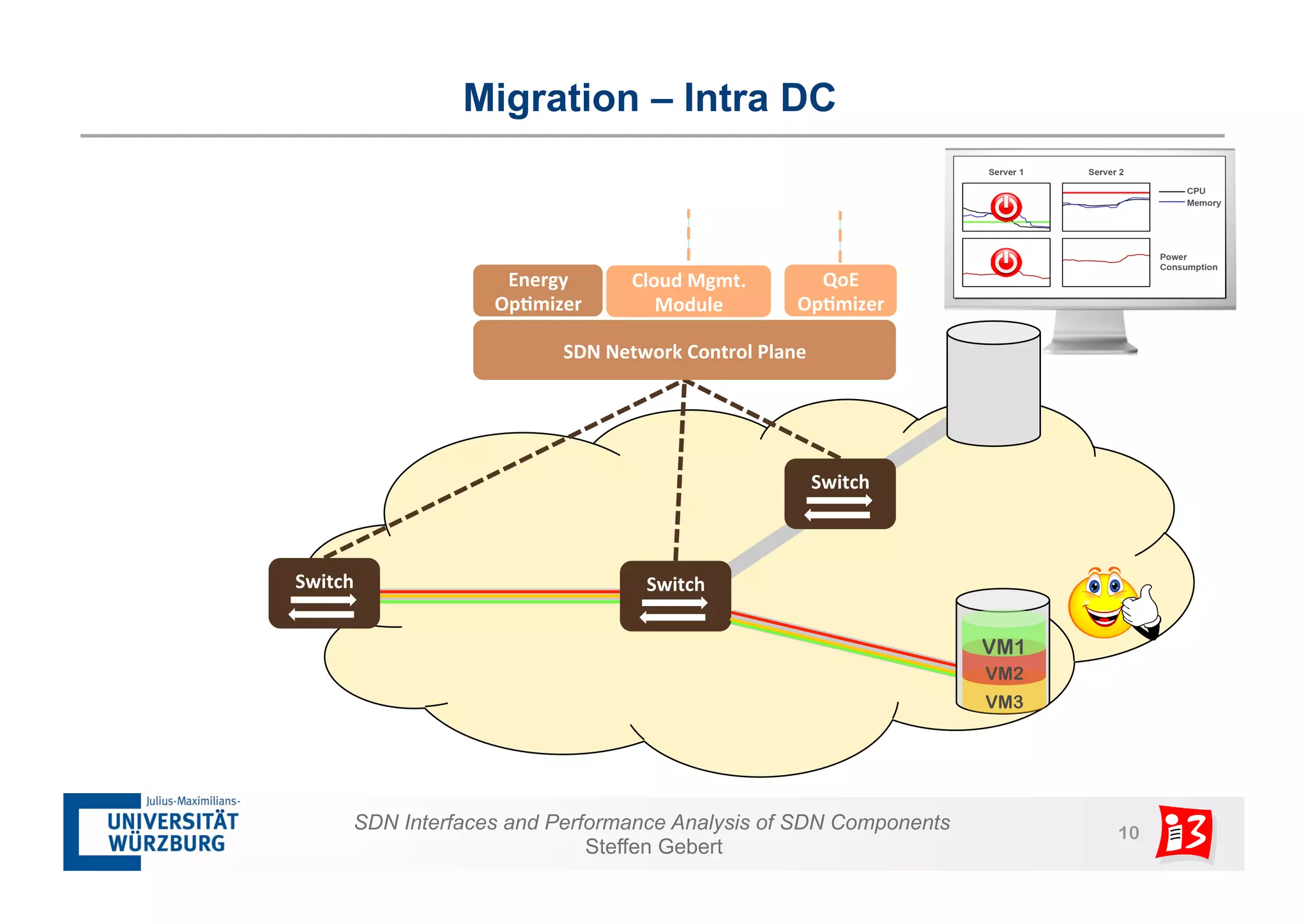 Migration – Intra DC 
Cloud 
Mgmt. 
Module 
Switch 
VM1 
VM2 
Energy 
Op?mizer 
QoE 
Op?mizer 
SDN Interfaces and Performance Analysis of SDN Components 10 
Steffen Gebert 
VM3 
Switch 
Switch 
SDN 
Network 
Control 
Plane 
 