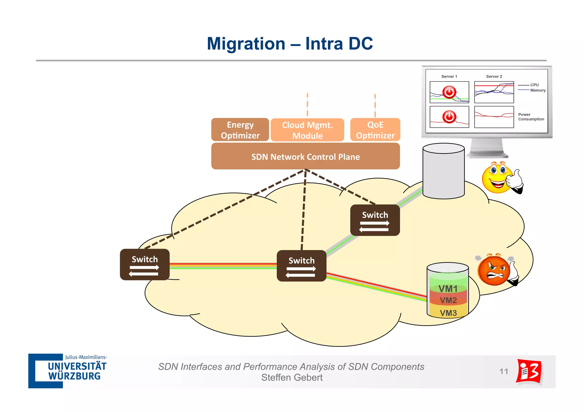 Migration – Intra DC 
Cloud 
Mgmt. 
Module 
Switch 
VM1 
VM2 
Energy 
Op?mizer 
QoE 
Op?mizer 
SDN Interfaces and Performance Analysis of SDN Components 11 
Steffen Gebert 
VM3 
Switch 
Switch 
SDN 
Network 
Control 
Plane 
 
